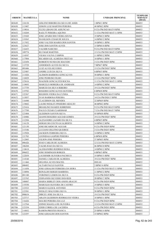 003649 124128 GISLENE RIBEIRO DA SILVA DE ASSIS 1 BPM/1 RPM 004053
003650 113407 EDSON LUIZ MARTINS PEREIRA 40 BPM/2 RPM 004053
003651 119016 FLEXI LIBANO DE ASSUNCAO 9 CIA PM IND MAT/9 RPM 004053
003652 118269 RAELTT PEREIRA AQUINO 11 CIA PM IND MAT/11 RPM 004053
003653 119369 JOSE APARECIDO VIEIRA SOUSA 19 BPM/15 RPM 004053
003654 119365 WANILSON CESAR DE SOUZA 14 BPM/12 RPM 004053
003655 117452 JOSE VALTER SOARES DOS SANTOS 10 BPM/11 RPM 004053
003656 123627 JOSE DOS SANTOS ALVES 15 BPM/10 RPM 004053
003657 116435 VALMIR NARCISO 9 CIA PM IND MAT/9 RPM 004053
003658 109774 RUI MAR MARTINS 12 CIA PM IND MAT/12 RPM 004053
003659 114547 VILMA VAUNA CAMPOS 11 BPM/12 RPM 004053
003660 117904 RICARDO GIL ALMEIDA FREITAS 10 BPM/11 RPM 004053
003661 122458 ROBERTO NUNES DE MACEDO 3 CIA PM IND/5 RPM 004053
003662 115729 ANDERSON ALVES DA SILVA 7 BPM/7 RPM 004053
003663 093486 LUIZ ALVES SILVERIO 13 CIA PM IND/7 RPM 004053
003664 123487 ANDRE LUIS DA SILVA 4 BPM/5 RPM 004053
003665 111026 ALISSON BARBOSA GONCALVES 50 BPM/11 RPM 004053
003666 116829 JOSE PEDROSO FILHO 13 CIA PM IND/7 RPM 004053
003667 123616 WAGNER GONCALVES ROCHA 11 CIA PM IND MAT/11 RPM 004053
003668 119693 MARCELO MOREIRA DE ANDRADE 14 BPM/12 RPM 004053
003669 117759 MARCIO DA SILVA RIBEIRO 19 CIA PM IND/7 RPM 004053
003670 119702 ROGERIO GONCALVES OLIVEIRA 6 BPM/8 RPM 004053
003671 122367 REGISON VIEIRA DA CUNHA 9 CIA PM IND MAT/9 RPM 004053
003672 115057 IVAN BARBOSA PEREIRA 14 CIA PM IND/17 RPM 004053
003673 116440 CLAUDISON GIL MENDES 32 BPM/9 RPM 004053
003674 119602 LAURO WESLEY PINHEIRO ARAUJO 48 BPM/2 RPM 004053
003675 123416 BRASILINO SOARES SOBRINHO 9 CIA PM IND MAT/9 RPM 004053
003676 117789 PAULO CEZAR CLARISMAR 7 CIA PM IND MAT/7 RPM 004053
003677 121804 GLEIDSON SANTOS SILVA 43 BPM/8 RPM 004053
003678 110486 GIANNI ROGERIO AGUIAR GOMES 19 CIA PM IND/7 RPM 004053
003679 112384 ALEXANDRE LAZARO DA SILVA 4 BPM/5 RPM 004053
003680 116129 SERGIO DO COUTO GUALBERTO 14 BPM/12 RPM 004053
003681 121150 JOSE RICARDO DE AGUIAR 9 CIA PM IND/9 RPM 004053
003682 115106 LUCIANO DELFINO QUEIROZ 3 CIA PM IND/5 RPM 004053
003683 115928 JACKSON FERREIRA SILVA 14 BPM/12 RPM 004053
003684 121703 LEONIDAS GASPERI PEREIRA 6 BPM/8 RPM 004053
003685 112885 VILSON JOSE PEREIRA 37 BPM/5 RPM 004053
003686 096426 JOAO CARLOS DE ALMEIDA 12 CIA PM IND MAT/12 RPM 004053
003687 106284 VALMI JOAO DA SILVA 46 BPM/10 RPM 004053
003688 110618 ALESSANDRO RODRIGO ROSA 14 BPM/12 RPM 004053
003689 096022 JOSE DOMINGOS BORGES 4 BPM/5 RPM 004053
003690 122839 LAUDEMIR OLIVEIRA PACHECO 19 BPM/15 RPM 004053
003691 114160 DANIEL CARLOS DE ALMEIDA 19 CIA PM IND/7 RPM 004053
003692 111466 HELOISA ALVES MACIEL DEEAS 004053
003693 090492 ALTAIR PAULO SANTOS 3 BPM/14 RPM 004053
003694 111058 JOSE GERALDO FERREIRA DA HORA 11 CIA PM IND MAT/11 RPM 004053
003695 118094 RONALDO SERGIO BARBOSA 11 BPM/12 RPM 004053
003696 091180 VERONICE LEMOS DA SILVA 9 CIA PM IND/9 RPM 004053
003697 123765 FERNANDO SILVERIO DOS REIS 20 BPM/17 RPM 004053
003698 108887 MARIA SHIRLEY DOS ANJOS ARAUJO 9 CIA PM IND/9 RPM 004053
003699 119350 MARCILIO OLIVEIRA DE CASTRO 19 BPM/15 RPM 004053
003700 123523 MARCO GLEICK ANTONIO 9 CIA PM IND/9 RPM 004053
003701 123581 WESLEY MALVEIRA SILVA 50 BPM/11 RPM 004053
003702 090634 DIRCEU JOSE DA SILVA 19 CIA PM IND/7 RPM 004053
003703 123717 ARLEN GLEIDISON RODRIGUES VIEIRA 10 BPM/11 RPM 004053
003704 116426 MAURO PEREIRA DA LUZ 9 CIA PM IND/9 RPM 004053
003705 112764 EDINEI MAGELA DE OLIVEIRA 12 CIA PM IND MAT/12 RPM 004053
003706 123354 EDER CORREA DE LACERDA 4 CIA PM IND/5 RPM 004053
003707 118852 RAMON PRESTES FRANCA 25 BPM/14 RPM 004053
003708 123297 JOSE GERALDO DOS SANTOS 33 BPM/2 RPM 004053
ORDEM MATRÍCULA NOME UNIDADE PRINCIPAL
TEMPO DE
SERVIÇO
(DIAS)
20/08/2010 Pág. 62 de 243
 