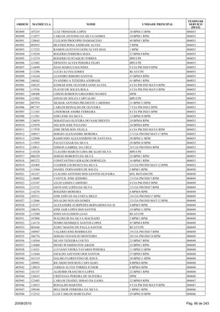 003889 107255 LUIZ TRINDADE LOPES 38 BPM/13 RPM 004053
003890 112077 CARLOS ANTONIO DA SILVA GOMES 34 BPM/1 RPM 004053
003891 120645 CLELSON PROCOPIO DAMASCENO 49 BPM/1 RPM 004053
003892 092935 BEATRIZ ROSA ANDRADE ALVES 5 RPM 004053
003893 117225 RAMON GUSTAVO GONCALVES DIAS 1 RPM 004053
003894 119250 ROGERIO FERREIRA MAIA 27 BPM/4 RPM 004053
003895 113274 ROGERIO EUSTAQUIO TORRES BPE/CPE 004053
003896 121082 ERNESTO ALVES PEREIRA FILHO BPE/CPE 004053
003897 116699 JOAO MARIA FAGUNDES 9 CIA PM IND/9 RPM 004053
003898 113298 LUCIO ALVES GOMES RCAT/CPE 004053
003899 116164 LEANDRO RIBEIRO SANTOS 47 BPM/4 RPM 004053
003900 106562 EVANDRO A TEIXEIRA ANDRADE 41 BPM/1 RPM 004053
003901 104235 ILDMAR JOSE OLIVEIRA GONCALVES 4 CIA PM IND MAT/4 RPM 004053
003902 115536 FLAVIO DE SOUZA ROLA 4 CIA PM IND MAT/4 RPM 004053
003903 108408 UDSON ROBERTO GREGORIO SOARES HPM 004053
003904 121092 JONAS DE SOUZA CARVALHO BPE/CPE 004053
003905 087974 SILMAR ANTONIO PRUDENTE CARDOSO 31 BPM/13 RPM 004053
003906 087747 CARLOS REINALDO DE OLIVEIRA 7 CIA PM IND/2 RPM 004053
003907 111363 LINDOMAR ANDRE FERREIRA 8 CIA PM IND/3 RPM 004053
003908 111581 EDIO JOSE DA SILVA 12 BPM/18 RPM 004053
003909 124039 SEBASTIAO OLIVEIRA DO NASCIMENTO 24 BPM/6 RPM 004053
003910 123978 NELSON JOSE PAULINO 24 BPM/6 RPM 004053
003911 117978 JOSE DENILSON VILELA 6 CIA PM IND MAT/6 RPM 004053
003912 108917 SERGIO ALEXANDRE MOREIRA 17 CIA PM IND MAT/17 RPM 004053
003913 122890 RAIMUNDO ALEXANDRINO DE SANTANA 50 BPM/11 RPM 004053
003914 115955 PAULO CESAR DA SILVA 29 BPM/18 RPM 004053
003915 120811 EDISON GABRIEL DA CRUZ 16 CIA PM IND/6 RPM 004053
003916 116528 CLAUDIO MARCIO LIMA BICALHO SILVA BPE/CPE 004053
003917 086529 SERGIO ROBERTO DA SILVA 22 BPM/1 RPM 004053
003918 085272 CONSTANTINO GERALDO DORNELES 16 BPM/1 RPM 004053
003919 103405 CLEIDER LOURENCO DA SILVA 12 CIA PM IND MAT/12 RPM 004052
003920 113504 DANIEL FERNANDES DE SOUZA 5 BPM/1 RPM 004050
003921 101227 CLAUDIO ANTONIO DOS SANTOS OLIVEIRA BTL ROTAM/CPE 004050
003922 118609 VANTUIL JOSE IZIDORO 13 CIA PM IND/7 RPM 004049
003923 123347 LELIO LISSES CARDOSO 4 CIA PM IND/5 RPM 004049
003924 121532 GEOVANE LOPES DA SILVA 13 CIA PM IND/7 RPM 004049
003925 116276 ROGERIO MOREIRA 6 BPM/8 RPM 004049
003926 105511 JOSE EDIVAN DA COSTA MELO 14 CIA PM IND/17 RPM 004049
003927 112846 NIVALDO NOVAIS GOMES 12 CIA PM IND MAT/12 RPM 004049
003928 123357 ALEXANDRE EURIPEDES BERNARDES DA SI 4 BPM/5 RPM 004049
003929 108476 JOSE JAIR LOPES DOS SANTOS 10 BPM/11 RPM 004049
003930 115590 JOSIVAN ELISSON LEAO RCAT/CPE 004049
003931 107888 WALDECIR DA SILVA MACHADO 5 BPM/1 RPM 004049
003932 116176 PEDRO HENRIQUE SANTOS LOPES 47 BPM/4 RPM 004049
003933 083646 ILDEU MAGNO DE PAULA SANTOS RCAT/CPE 004049
003934 104947 VALERIO JOSE RODRIGUES 19 CIA PM IND/7 RPM 004049
003935 106776 SERGIO VENANCIO MONTEIRO 20 CIA PM IND/18 RPM 004049
003936 118564 SILVIO TEIXEIRA COUTO 23 BPM/7 RPM 004049
003937 110468 DENIO WASHINGTON ABADE 22 BPM/1 RPM 004049
003938 114321 LUCIANO VIEIRA TAVARES PEREIRA 11 BPM/12 RPM 004048
003939 113644 JOCILDO AZEVEDO DOS SANTOS 37 BPM/5 RPM 004048
003940 101519 DALMO FLORENTINO DE JESUS 30 BPM/11 RPM 004048
003941 108902 RICARDO DOS REIS CARVALHO 8 BPM/6 RPM 004048
003942 120818 JARBAS ALVES TORRES JUNIOR 8 BPM/6 RPM 004048
003943 101337 ALDEMIR FRANCISCO LOPES 22 BPM/1 RPM 004048
003944 126635 CRISTIANA PEREIRA DE OLIVEIRA HPM 004048
003945 123483 CARLOS THADEU SIMAO DA GAMA 32 BPM/9 RPM 004047
003946 118815 RONALDO MARTINS 9 CIA PM IND MAT/9 RPM 004047
003947 109246 BELCHIOR FERREIRA DA SILVA 1 BPM/1 RPM 004046
003948 112532 LUIZ CARLOS MARCELINO 29 BPM/18 RPM 004046
ORDEM MATRÍCULA NOME UNIDADE PRINCIPAL
TEMPO DE
SERVIÇO
(DIAS)
20/08/2010 Pág. 66 de 243
 