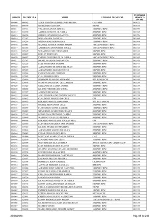 004009 088562 ALICE CRISTINA LIBRELON FERREIRA CAE/APM 003622
004010 099199 MURILO DE OLIVEIRA 8 RPM 003610
004011 119711 VALDENI SANTOS MACIEL 14 BPM/12 RPM 003599
004012 116590 AMARILDO MOTA OLIVEIRA 22 BPM/1 RPM 003582
004013 106124 JORGE LUCIANO DOS SANTOS 43 BPM/8 RPM 003576
004014 122167 SONIA MARIA DA SILVA 33 BPM/2 RPM 003569
004015 114254 WILSON JOSE BERNARDES 12 BPM/18 RPM 003564
004016 115081 MANOEL ARTHUR GOMES POVOA 14 CIA PM IND/17 RPM 003543
004017 121183 ANDERSON ANTONIO DE SOUZA 18 CIA PM IND/18 RPM 003543
004018 125449 SEBASTIAO ESIO FERNANDES 8 BPM/6 RPM 003543
004019 120807 DERLEY PORTELES 8 BPM/6 RPM 003543
004020 106997 EVERALDO PEDRO DE OLIVEIRA 14 CIA PM IND/17 RPM 003543
004021 123767 ISRAEL MARCOS DOS SANTOS 20 BPM/17 RPM 003543
004022 121225 LUIZ BERTO DOS SANTOS 24 BPM/6 RPM 003543
004023 122476 ALESSANDRO DE JESUS BELTRAO 24 BPM/6 RPM 003543
004024 105489 ALESSANDRO ALDAIR TOSTES 8 BPM/6 RPM 003543
004025 110564 EMILSON MARIO FIRMINO 24 BPM/6 RPM 003543
004026 112905 CLAUDIOMIR LOPES 24 BPM/6 RPM 003543
004027 120914 JUSSIMAR ELISIO DE ANDRADE BTL RPAER/CPE 003543
004028 124018 MARCIO APARECIDO DE ALMEIDA 33 BPM/2 RPM 003539
004029 111623 GIRLANDE DE CASSIA GOMES 42 BPM/14 RPM 003539
004030 108202 GILSON FERREIRA DE SOUZA 42 BPM/14 RPM 003539
004031 115597 ADILSON DE SOUSA 34 BPM/1 RPM 003539
004032 119560 ADELCIO GERALDO DO NASCIMENTO 33 BPM/2 RPM 003539
004033 119612 CLAUDINEY MARCIO DA CRUZ GM 003539
004034 105453 GERALDO MAGELA BARBOSA BTL ROTAM/CPE 003539
004035 123173 MICHEL FERNANDES CRUZ 33 BPM/2 RPM 003539
004036 104055 CLODOALDO LOPES VALERIO 14 BPM/12 RPM 003539
004037 124083 WEMERSON APARECIDO FRANCA 48 BPM/2 RPM 003539
004038 122165 RONALDO ALFREDO DE CASTRO 33 BPM/2 RPM 003539
004039 110449 WASHINGTON LUCIO PEREIRA 48 BPM/2 RPM 003539
004040 098468 GERALDO MAGELA DE SOUZA FARIA GM 003539
004041 125503 CLEVERSON MARDEN DOS SANTOS 15 CIA PM IND/3 RPM 003539
004042 119363 GILSON APARECIDO MARTINS 34 BPM/1 RPM 003539
004043 110844 ALEXANDRE MAURO DA SILVA 22 BPM/1 RPM 003539
004044 124043 CESAR GERALDO DOS REIS 34 BPM/1 RPM 003539
004045 101864 ROSELANE APARECIDA P OLIVEIRA CAP 003539
004046 125519 LEANDRO MARTINS LEITE 16 BPM/1 RPM 003539
004047 125509 SOLYMAR DA SILVA FRIACA ASSES TECNICA DO CINDS/DAOP 003539
004048 123244 LEVI RODRIGUES DOS SANTOS 5 BPM/1 RPM 003539
004049 123269 JULIANO SANTIAGO VIANELLI RIBEIRO 49 BPM/1 RPM 003539
004050 112238 EDUARDO DA SILVA CRUZ 46 BPM/10 RPM 003539
004051 120056 MARCONIO BARBOSA CARVALHO 49 BPM/1 RPM 003539
004052 120197 EMERSON FREITAS PEREIRA 34 BPM/1 RPM 003539
004053 123306 DEMER JACKSON GABRIEL CICOP/DAOP 003539
004054 121056 ALVIMAR TEIXEIRA DA SILVA BPE/CPE 003539
004055 112604 ALEXSON BONY GARCIA DA PENHA 14 BPM/12 RPM 003539
004056 117637 EDSON DE CASSIA VALADARES 21 BPM/4 RPM 003539
004057 125590 CARLOS ALBERTO GRISE RAMOS 22 BPM/1 RPM 003539
004058 119724 RENATO ROSA PINTO 22 BPM/1 RPM 003539
004059 126254 RICARDO HELENO SILVA OLIVEIRA 43 BPM/8 RPM 003539
004060 116446 EDSON GERALDO FIDELIS DE SOUZA 6 BPM/8 RPM 003539
004061 106496 CARLA CAMARGOS FERREIRA DOS SANTOS 9 RPM 003539
004062 120598 ENDRICK BARROS DA SILVA 1 BPM/1 RPM 003539
004063 124132 LETICIA MARCIA DE CASTRO BPTRAN/CPE 003539
004064 123841 CRISTIANO AUGUSTO NAZIAZENO 16 BPM/1 RPM 003539
004065 125050 EDSON RODRIGUES DA ROCHA 11 CIA PM IND MAT/11 RPM 003539
004066 116542 GILBERTO MAGALHAES DE PAES REGO 33 BPM/2 RPM 003539
004067 125644 MATEUS NUNES 22 BPM/1 RPM 003539
004068 126098 MARIO FERNANDO DUARTE GODOY 16 BPM/1 RPM 003539
ORDEM MATRÍCULA NOME UNIDADE PRINCIPAL
TEMPO DE
SERVIÇO
(DIAS)
20/08/2010 Pág. 68 de 243
 