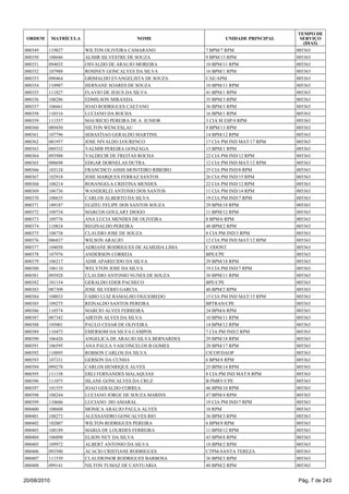 000349 119827 WILTON OLIVEIRA CAMARANO 7 BPM/7 RPM 005363
000350 108686 ALMIR SILVESTRE DE SOUZA 9 BPM/13 RPM 005363
000351 094035 OSVALDO DE ARAUJO MOREIRA 10 BPM/11 RPM 005363
000352 107988 ROSINEY GONCALVES DA SILVA 16 BPM/1 RPM 005363
000353 090464 GRIMALDO EVANGELISTA DE SOUZA CAE/APM 005363
000354 110987 HERNANE SOARES DE SOUZA 10 BPM/11 RPM 005363
000355 111827 FLAVIO DE JESUS DA SILVA 41 BPM/1 RPM 005363
000356 108286 EDMILSON MIRANDA 35 BPM/3 RPM 005363
000357 106661 JOAO RODRIGUES CAETANO 36 BPM/3 RPM 005363
000358 110316 LUCIANO DA ROCHA 16 BPM/1 RPM 005363
000359 111537 MAURICIO PEREIRA DE A JUNIOR 3 CIA M ESP/4 RPM 005363
000360 089450 NILTON WENCESLAU 9 BPM/13 RPM 005363
000361 107796 SEBASTIAO GERALDO MARTINS 14 BPM/12 RPM 005363
000362 081957 JOSE NIVALDO LOURENCO 17 CIA PM IND MAT/17 RPM 005363
000363 089332 VALMIR PEREIRA GONZAGA 13 BPM/1 RPM 005363
000364 093988 VALDECIR DE FREITAS ROCHA 22 CIA PM IND/12 RPM 005363
000365 090698 EDGAR DORNELAS DUTRA 12 CIA PM IND MAT/12 RPM 005363
000366 103124 FRANCISCO ASSIS MONTEIRO RIBEIRO 25 CIA PM IND/8 RPM 005363
000367 102918 JOSE MARQUES FERRAZ SANTOS 26 CIA PM IND/15 RPM 005363
000368 108214 ROSANGELA CRISTINA MENDES 22 CIA PM IND/12 RPM 005363
000369 106736 WANDERLEI ANTONIO DOS SANTOS 11 CIA PM IND/14 RPM 005363
000370 108635 CARLOS ALBERTO DA SILVA 19 CIA PM IND/7 RPM 005363
000371 109187 ELIZEU FELIPE DOS SANTOS SOUZA 29 BPM/18 RPM 005363
000372 109734 MARCOS GOULART DIOGO 11 BPM/12 RPM 005363
000373 109776 ANA LUCIA MENDES DE OLIVEIRA 8 BPM/6 RPM 005363
000374 110824 REGINALDO PEREIRA 48 BPM/2 RPM 005363
000375 108738 CLAUDIO JOSE DE SOUZA 8 CIA PM IND/3 RPM 005363
000376 086837 WILSON ARAUJO 12 CIA PM IND MAT/12 RPM 005363
000377 104058 ADRIANE RODRIGUES DE ALMEIDA LIMA C ODONT 005363
000378 107976 ANDERSON CORREIA BPE/CPE 005363
000379 106217 ADIR APARECIDO DA SILVA 29 BPM/18 RPM 005363
000380 106110 WELYTON JOSE DA SILVA 19 CIA PM IND/7 RPM 005363
000381 093928 CLAUDIO ANTONIO NUNES DE SOUZA 30 BPM/11 RPM 005363
000382 101154 GERALDO EDER PACHECO BPE/CPE 005363
000383 087309 JOSE SILVERIO GARCIA 40 BPM/2 RPM 005363
000384 108033 FABIO LUIZ RAMALHO FIGUEIREDO 15 CIA PM IND MAT/15 RPM 005363
000385 109275 REINALDO SANTOS PEREIRA BPTRAN/CPE 005363
000386 110574 MARCIO ALVES FERREIRA 24 BPM/6 RPM 005363
000387 087342 AIRTON ALVES DA SILVA 10 BPM/11 RPM 005363
000388 105001 PAULO CESAR DE OLIVEIRA 14 BPM/12 RPM 005363
000389 110473 EMERSOM DA SILVA CAMPOS 7 CIA PM IND/2 RPM 005363
000390 106426 ANGELICA DE ARAUJO SILVA BERNARDES 29 BPM/18 RPM 005363
000391 106595 ANA PAULA VASCONCELOS B GOMES 20 BPM/17 RPM 005363
000392 110095 ROBSON CARLOS DA SILVA CICOP/DAOP 005363
000393 107331 GERSON DA CUNHA 6 BPM/8 RPM 005363
000394 099278 CARLOS HENRIQUE ALVES 25 BPM/14 RPM 005363
000395 111158 ERLI FERNANDES MALAQUIAS 8 CIA PM IND MAT/8 RPM 005363
000396 111075 ISLANE GONCALVES DA CRUZ B PMRV/CPE 005363
000397 101555 JOAO GERALDO CORREA 46 BPM/10 RPM 005363
000398 108244 LUCIANO JORGE DE SOUZA MARINS 47 BPM/4 RPM 005363
000399 110686 LUCIANO DO AMARAL 19 CIA PM IND/7 RPM 005363
000400 108608 MONICA ARAUJO PAULA ALVES 10 RPM 005363
000401 108273 ALEXSANDRO GONCALVES RIO 36 BPM/3 RPM 005363
000402 102007 WILTON RODRIGUES PEREIRA 6 BPM/8 RPM 005363
000403 108189 MARIA DE LOURDES FERREIRA 11 BPM/12 RPM 005363
000404 106098 ELSON NEY DA SILVA 43 BPM/8 RPM 005363
000405 109972 ALBERT ANTONIO DA SILVA 18 BPM/2 RPM 005363
000406 093500 ACACIO CRISTIANE RODRIGUES CTPM-SANTA TEREZA 005363
000407 111539 CLAUDIONOR RODRIGUES BARBOSA 36 BPM/3 RPM 005363
000408 099141 NILTON TUMAZ DE CANTUARIA 40 BPM/2 RPM 005363
ORDEM MATRÍCULA NOME UNIDADE PRINCIPAL
TEMPO DE
SERVIÇO
(DIAS)
20/08/2010 Pág. 7 de 243
 