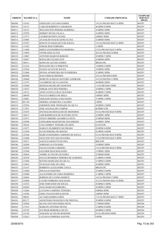 004309 118193 GERALDO CAETANO GOMES 14 CIA PM IND MAT/14 RPM 003297
004310 125151 CARLOS ROBERTO CAMARGOS 46 BPM/10 RPM 003297
004311 110133 WELLINGTON PEREIRA BARBOSA 18 BPM/2 RPM 003297
004312 125978 HEBERT NEVES VILACA 18 BPM/2 RPM 003297
004313 113777 CLEBER BATISTA NUNES 4 BPM/5 RPM 003297
004314 125005 AVANILDO INACIO GONCALVES 32 BPM/9 RPM 003297
004315 123797 RONAN EVANGELISTA DE SOUZA 15 CIA PM IND MAT/15 RPM 003297
004316 115452 EDMAR REIS FERREIRA 13 RPM 003297
004317 113698 HERCULES RODRIGUES MOREIRA 5 CIA PM IND MAT/5 RPM 003297
004318 119859 VITOR GONCALVES 20 CIA PM IND/18 RPM 003297
004319 119887 ANTONIO MARCOS BORGES 20 BPM/17 RPM 003297
004320 126057 RONALDO CEZAR LEITE 24 BPM/6 RPM 003297
004321 108511 SENIO DE ALCINO GOMES BPGD/CPE 003297
004322 121416 RONALDO SILVA PIMENTEL 14 BPM/12 RPM 003297
004323 123936 ELOIAS ALVES DE SOUZA 18 BPM/2 RPM 003297
004324 115884 DIVINA APARECIDA DO N FERREIRA 33 BPM/2 RPM 003297
004325 093804 JOAO FIDELIS MENDES 25 CIA PM IND/8 RPM 003297
004326 126040 MARCOS AURELIO OLIVEIRA ANDRADE 14 CIA PM IND/17 RPM 003297
004327 115757 VALDIRENE SILVA SANTOS 48 BPM/2 RPM 003297
004328 125640 REGINALDO RICART MARTINS 1 CIA PM IND/3 RPM 003297
004329 114257 EDMAR ANTUNES PEREIRA 10 BPM/11 RPM 003297
004330 110712 ANNY LETICIA CRUZ OLIVEIRA 20 BPM/17 RPM 003297
004331 108630 PAULO CORREIA DE MELO 4 BPM/5 RPM 003297
004332 126061 GERALDO MAGELA MACHADO 31 BPM/13 RPM 003297
004333 091149 DEBORA APARECIDA VALERIO 6 RPM 003297
004334 122936 EMERSON JOSE TRINDADE DA SILVA 38 BPM/13 RPM 003297
004335 117027 JOSE AGUINALDO CAMPOS B PMRV/CPE 003297
004336 123435 SIVONALDO REINALDO DE MEDEIROS 9 CIA PM IND MAT/9 RPM 003297
004337 120213 JAIR RODRIGUES DE OLIVEIRA NETO 22 BPM/1 RPM 003297
004338 123471 OTHAY RIBEIRO AZAMBUJA NETO 32 BPM/9 RPM 003297
004339 125998 LEONARDO MARTINS DE FIGUEIREDO 16 BPM/1 RPM 003297
004340 120242 LUIZ ANDREY TEIXEIRA DUARTE GATE/CPE 003297
004341 119277 HARLEY HUMBERTO DO PRADO 28 BPM/16 RPM 003297
004342 121844 ELCIO PEREIRA DE MOURA 42 BPM/14 RPM 003297
004343 125368 MARCUS ROGERIO CARDOSO DE SOUZA 8 CIA PM IND MAT/8 RPM 003297
004344 123680 GEOVANE NOVAES OLIVEIRA 5 CIA PM IND MAT/5 RPM 003297
004345 120571 SANTUZA BONUTTI DUTRA BPE/CPE 003297
004346 126209 ADRIANO ALVES KIIHL 18 BPM/2 RPM 003297
004347 123454 PAULO CESAR CARDOSO 5 CIA PM IND MAT/5 RPM 003297
004348 125304 GLEUBER DIAS MACHADO 13 BPM/1 RPM 003297
004349 120838 ANDRE ALVES DE OLIVEIRA 32 BPM/9 RPM 003297
004350 126358 PAULO HENRIQUE PEREIRA DE ALMEIDA 31 BPM/13 RPM 003297
004351 115469 RUFINO MARZANO DA SILVA 31 BPM/13 RPM 003297
004352 114816 OTACILIO JOSE DE LIMA 36 BPM/3 RPM 003297
004353 123167 ROBERTO ALEXANDRE CHAUL BPGD/CPE 003297
004354 114960 DOUGLAS MARTINS 25 BPM/14 RPM 003297
004355 125600 ALEXANDRE DE FARIA BARBOSA 31 BPM/13 RPM 003297
004356 126056 ROBSON DE FATIMA MORETI 14 CIA PM IND/17 RPM 003297
004357 122080 CLENIO FERREIRA MACHADO 16 CIA PM IND MAT/16 RPM 003297
004358 116763 JOSE FERNANDO DE SOUZA 38 BPM/13 RPM 003297
004359 103024 JOAO MARCOS FERREIRA 38 BPM/13 RPM 003297
004360 112666 LUCIANO CAMINHA TEIXEIRA 8 BPM/6 RPM 003297
004361 118766 OZIEL FELICIO DOS SANTOS 4 BPM/5 RPM 003297
004362 100201 ALVARO GOMES LOPES 17 CIA PM IND MAT/17 RPM 003297
004363 092177 AGOSTINHO FRANCISCO DE FREITAS 29 BPM/18 RPM 003297
004364 125036 SILVIO ANTUNES PERES NETO 17 BPM/9 RPM 003296
004365 117413 MARCOS ANTONIO NEVES 12 BPM/18 RPM 003294
004366 122759 ELCIMAR MOREIRA COUTO 44 BPM/15 RPM 003294
004367 121105 ANILSON ALVES DE RESENDE 9 CIA PM IND/9 RPM 003293
004368 123623 LUCIANA FERREIRA SANTOS 9 RPM 003293
ORDEM MATRÍCULA NOME UNIDADE PRINCIPAL
TEMPO DE
SERVIÇO
(DIAS)
20/08/2010 Pág. 73 de 243
 