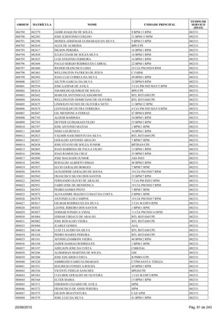 004789 082379 JADIR JOAQUIM DE SOUZA 9 BPM/13 RPM 002331
004790 082383 JOSE ILDEFONSO COELHO 31 BPM/13 RPM 002331
004791 082396 MOISES ADHEMAR GUIMARAES DA SILVA 9 BPM/13 RPM 002331
004792 082410 ALEX DE ALMEIDA BPE/CPE 002331
004793 082417 DILSON PEREIRA 16 BPM/1 RPM 002331
004794 082430 JULIO CESAR DE SOUZA SILVA 16 BPM/1 RPM 002331
004795 082433 LUIZ EFIGENIO FERREIRA 16 BPM/1 RPM 002331
004796 082444 PAULO SERGIO RODRIGUES CABRAL 22 BPM/1 RPM 002331
004797 082460 WEDER FRANCISCO LIMA 25 CIA PM IND/8 RPM 002331
004798 082463 WELLINGTON PATRICIO DE JESUS C FARM 002331
004799 082492 JOAO LUIZ CORREA DA SILVA 49 BPM/1 RPM 002331
004800 082527 AILTON GARCIA DA SILVA 32 BPM/9 RPM 002331
004801 082554 JOSE GASPAR DE AVILA 5 CIA PM IND MAT/5 RPM 002331
004802 082618 AMARILDO QUEIROZ DE SOUZA BPE/CPE 002331
004803 082642 MARCOS ANTONIO GUASSARONE BTL ROTAM/CPE 002331
004804 082656 WELLINGTON DOMICIANO DE OLIVEIRA BTL ROTAM/CPE 002331
004805 082675 LINDOLFO NUNES DE OLIVEIRA NETO 11 BPM/12 RPM 002331
004806 082679 LEOVEGILDO DUTRA FERREIRA 4 CIA PM IND MAT/4 RPM 002331
004807 082687 GIL MENDONCA FERRAZ 47 BPM/4 RPM 002331
004808 082745 ALDEIR BARBOSA 34 BPM/1 RPM 002331
004809 082765 DEYNER GUIMARAES FILHO 35 BPM/3 RPM 002331
004810 082787 JOSE ANTONIO MATIAS 1 BPM/1 RPM 002331
004811 082809 NISIO LOURENCO 34 BPM/1 RPM 002331
004812 082823 VALMIR NASCIMENTO DA SILVA BTL ROTAM/CPE 002331
004813 082827 GERALDO ANTONIO ARAUJO 7 BPM/7 RPM 002331
004814 082838 JOSE OTAVIO DE SOUZA JUNIOR BPTRAN/CPE 002331
004815 082885 JOAO BARBOSA DE PAULA FILHO 13 BPM/1 RPM 002331
004816 082886 JOAO RAMOS DA CRUZ 35 BPM/3 RPM 002331
004817 082890 JOSE MACHADO JUNIOR ASS INST 002331
004818 082901 RONALDO ALBERTO SIMAO 48 BPM/2 RPM 002331
004819 082937 ELCIO GERALDO BORGES 7 BPM/7 RPM 002331
004820 082939 GUILHERME GERALDO DE SOUSA 19 CIA PM IND/7 RPM 002331
004821 082942 FRANCISCO SILVIO DOS SANTOS 23 BPM/7 RPM 002331
004822 082945 FERNANDO OLIVIO DE ARAUJO 7 CIA PM IND/2 RPM 002331
004823 082951 FABIO JOSE DE MENDONCA 19 CIA PM IND/7 RPM 002331
004824 082955 PEDRO GOMES PINTO 7 BPM/7 RPM 002331
004825 082972 ALEXANDRE MAGNO CUSSAT DA COSTA 5 BPM/1 RPM 002331
004826 082978 ANTONIO LUIS CAMPOS 19 CIA PM IND/7 RPM 002331
004827 083017 GILMAR RODRIGUES DA SILVA 3 CIA M ESP/4 RPM 002331
004828 083025 LEONIL RIBEIRO DOS SANTOS 1 BPM/1 RPM 002331
004829 083057 EDIMAR FONSECA VIDAL 11 CIA PM IND/14 RPM 002331
004830 083064 EDMAR CIRIACO DE ARAUJO BTL ROTAM/CPE 002331
004831 083082 JOSE RONALDO VIEIRA BTL ROTAM/CPE 002331
004832 083084 JUAREZ GOMES AJ-G 002331
004833 083146 LUIZ CLAUDIO DA SILVA BTL ROTAM/CPE 002331
004834 083164 PEDRO SOARES PEREIRA BTL ROTAM/CPE 002331
004835 083181 AFONSO ZAMBONI VIEIRA 40 BPM/2 RPM 002331
004836 083184 JADER DAMIAO RODRIGUES 1 BPM/1 RPM 002331
004837 083197 ADELSON JOSE DA COSTA CMB/DAL 002331
004838 083206 ALDERMAN MARTINS DE SOUZA GM 002331
004839 083208 JOSE EDUARDO COSTA B PMRV/CPE 002331
004840 083220 AMBROZIO FABIO GUIMARAES CTPM-SANTA TEREZA 002331
004841 083351 MAURICIO FONSECA ROCHA 49 BPM/1 RPM 002331
004842 083356 VICENTE FIDELIS SANCHES BPGD/CPE 002331
004843 083363 CLEUBER GERALDO DE OLIVEIRA 1 CIA M ESP/2 RPM 002331
004844 083368 ELTER MARIA 13 BPM/1 RPM 002331
004845 083371 EMERSON CEZARIO DE AVILA HPM 002331
004846 083372 FRANCISCO DE ASSIS PEREIRA HPM 002331
004847 083375 GILSON BOAVENTURA CAE/APM 002331
004848 083379 JOSE LUIZ DA SILVA 41 BPM/1 RPM 002331
ORDEM MATRÍCULA NOME UNIDADE PRINCIPAL
TEMPO DE
SERVIÇO
(DIAS)
20/08/2010 Pág. 81 de 243
 