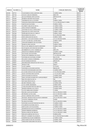 005209 087743 CAIO ROMULO DELGADO DE LIMA 18 BPM/2 RPM 002331
005210 087748 CELSO CARLOS FERREIRA BPE/CPE 002331
005211 087772 IZAIAS PEREIRA DOS SANTOS BPTRAN/CPE 002331
005212 087808 ROBSON MENDES MACHADO CPM 002331
005213 087834 ADEMIR DE PAULA GUEDES 9 BPM/13 RPM 002331
005214 087839 ADILSON FERNANDES DE BARROS 13 CIA PM IND MAT/13 RPM 002331
005215 087841 AIRTON DE OLIVEIRA 9 BPM/13 RPM 002331
005216 087847 ALOISIO CARLOS DA SILVA 31 BPM/13 RPM 002331
005217 087848 JOSE DONIZETI RIBEIRO 12 BPM/18 RPM 002331
005218 087855 ANTONIO DA SILVA REIS CRUZ 31 BPM/13 RPM 002331
005219 087879 EDILSON DA COSTA MATTOS 9 BPM/13 RPM 002331
005220 087880 EDIWARD DE SOUZA CARELLI 9 BPM/13 RPM 002331
005221 087888 JOAO BOSCO DA SILVA 8 CIA PM IND/3 RPM 002331
005222 087900 JOSE GERALDO DE SOUZA 9 BPM/13 RPM 002331
005223 087905 MANOEL CAETANO FONSECA NETO 10 CIA PM IND/9 RPM 002331
005224 087926 LUIS CLAUDIO DE CASTRO REIS 9 BPM/13 RPM 002331
005225 087933 AFRANIO ROBERTO DE OLIVEIRA CMI/DAL 002331
005226 087936 MARCIO JOSE SANTOS 9 BPM/13 RPM 002331
005227 087940 PAULO DE ARIMATEA BAETA DOS REIS 9 BPM/13 RPM 002331
005228 087949 EUSTAQUIO ANTUNES DE OLIVEIRA GM 002331
005229 087954 HUMBERTO FLAVIO T MEIRELES BPE/CPE 002331
005230 087967 SEBASTIAO ISMERIO DIONISIO 38 BPM/13 RPM 002331
005231 087970 NATANAEL DE OLIVEIRA BPTRAN/CPE 002331
005232 087984 ZENILTON FERREIRA DA CRUZ 7 CIA PM IND/2 RPM 002331
005233 087994 ANTONIO DE OLIVEIRA JUNIOR RCAT/CPE 002331
005234 088022 WALDECI ANGELO FERREIRA 39 BPM/2 RPM 002331
005235 088082 IVON MARQUES ROCHA BPGD/CPE 002331
005236 088087 DILERMANDO SEBASTIAO DE PAULA 1 RPM 002331
005237 088094 WESLEY PIO DMAT 002331
005238 088102 LUIZ CAMPOS CTT/DTS 002331
005239 088103 ANTONIO LUCIO DOS SANTOS BPGD/CPE 002331
005240 088116 AUGUSTO DO ROSARIO GOUVEIA 18 BPM/2 RPM 002331
005241 088122 CLAUDIO NONATO DE OLIVEIRA 7 CIA PM IND/2 RPM 002331
005242 088127 JOAO ANTONIO DOS SANTOS 1 CIA M ESP/2 RPM 002331
005243 088129 JONAS SOARES DA ROCHA 18 BPM/2 RPM 002331
005244 088135 JOSE ANTONIO SOARES DE ALBUQUERQUE 40 BPM/2 RPM 002331
005245 088143 MILTON JOSE DA SILVA DS 002331
005246 088157 JOVAINE PINTO FIUZA 4 BPM/5 RPM 002331
005247 088160 RUBEN PEREIRA LIMA 18 BPM/2 RPM 002331
005248 088163 LUIZ ANDRE MEDEIROS 4 BPM/5 RPM 002331
005249 088194 CARLOS RAIMUNDO DE FREITAS 48 BPM/2 RPM 002331
005250 088198 MOISES PEREIRA DA COSTA 39 BPM/2 RPM 002331
005251 088212 LUCIO UBIRAJARA SOARES 15 RPM 002331
005252 088215 MAURO AGUILAR SOARES 26 CIA PM IND/15 RPM 002331
005253 088220 PETRONIO ALVES LIMA 24 CIA PM IND/15 RPM 002331
005254 088224 JOAO CARDOSO DOS SANTOS 19 BPM/15 RPM 002331
005255 088230 MANOEL MESSIAS MAGALHAES CORDEIRO 24 CIA PM IND/15 RPM 002331
005256 088237 AVESTIL FERREIRA FILHO 8 RPM 002331
005257 088239 ILAMAS OLIVEIRA 24 CIA PM IND/15 RPM 002331
005258 088241 ANTONIO AUGUSTO MUNIZ DA SILVA 19 BPM/15 RPM 002331
005259 088243 VALDIR DE OLIVEIRA SILVA 19 BPM/15 RPM 002331
005260 088252 EDIVALDO LUIZ SALDANHA 19 BPM/15 RPM 002331
005261 088256 DOMINGOS DE SOUZA PEDROSO 24 CIA PM IND/15 RPM 002331
005262 088362 EDSON RIBEIRO BARBOSA 14 CIA PM IND/17 RPM 002331
005263 088364 DENIS AURELIO DE MOURA 14 CIA PM IND/17 RPM 002331
005264 088373 ERNANI SAMPAIO DE PAULA 8 BPM/6 RPM 002331
005265 088379 WOLFF CANDIDO VILAS BOAS 6 CIA PM IND MAT/6 RPM 002331
005266 088384 CRISPIM MACHADO SOBRINHO 25 BPM/14 RPM 002331
005267 088393 JOSE MARCELINO DE OLIVEIRA 34 BPM/1 RPM 002331
005268 088406 ARMANDO GREGORIO DE SOUSA 22 BPM/1 RPM 002331
ORDEM MATRÍCULA NOME UNIDADE PRINCIPAL
TEMPO DE
SERVIÇO
(DIAS)
20/08/2010 Pág. 88 de 243
 