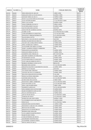 005269 088409 JOSE GERALDO DE ARAUJO 1 BPM/1 RPM 002331
005270 088439 GERALDO GONCALVES DE SOUZA 26 BPM/12 RPM 002331
005271 088445 GILMAR VIEIRA DA SILVA 14 BPM/12 RPM 002331
005272 088455 JOAO CALAZANS GONCALVES FILHO 26 BPM/12 RPM 002331
005273 088457 LUIZ ANTONIO RAMOS 17 CIA PM IND/12 RPM 002331
005274 088485 JOSE LUIZ XAVIER 42 BPM/14 RPM 002331
005275 088491 ADAO FERREIRA DA SILVA 3 BPM/14 RPM 002331
005276 088499 LUIS FERNANDES VALGAS 42 BPM/14 RPM 002331
005277 088512 AILTON JOSE DOS SANTOS ASS INST 002331
005278 088513 ADAILTON DE ALMEIDA SANTOS 40 BPM/2 RPM 002331
005279 088514 ALMIR ALVIM 4 CIA PM IND MAT/4 RPM 002331
005280 088522 CARLOS ROBERTO FLORENTINO 3 CIA M ESP/4 RPM 002331
005281 088533 FRANCISCO ARRIGHI RODRIGUES 6 CIA PM IND/4 RPM 002331
005282 088549 INACIO ROSA NETTO 27 BPM/4 RPM 002331
005283 088603 HELENICE LUIZA DE SOUZA ALMEIDA ASS INST 002331
005284 088636 MURILO RAIMUNDO DE FREITAS 2 BPM/4 RPM 002331
005285 088673 VOLNEY DE FATIMA PINTO VIEIRA 27 BPM/4 RPM 002331
005286 088740 EDNA APARECIDA TAROCO 27 BPM/4 RPM 002331
005287 088766 ALEXANDRE EDUARDO LUCINDO 22 BPM/1 RPM 002331
005288 088783 DARCY ALMEIDA FONSECA SOBRINHO DTS 002331
005289 088796 GERALDO ELIAS MARTINS 16 BPM/1 RPM 002331
005290 088798 GERALDO JORGE DA SILVA 16 BPM/1 RPM 002331
005291 088804 GILBERTO LIMA TREGELAS BTL ROTAM/CPE 002331
005292 088809 HELBERT BARBOSA DE MIRANDA 1 BPM/1 RPM 002331
005293 088812 ITAMAR ROSA DAVID 39 BPM/2 RPM 002331
005294 088866 LUCIO FERNANDO EVANGELISTA 34 BPM/1 RPM 002331
005295 088868 LUIZ CARLOS GOMES DA SILVA 16 BPM/1 RPM 002331
005296 088893 ROBSON HENRIQUE GONCALVES BPGD/CPE 002331
005297 088897 ROGERIO DOS SANTOS 15 CIA PM IND/3 RPM 002331
005298 088899 SEBASTIAO BATISTA NASCIMENTO CHAVES 16 BPM/1 RPM 002331
005299 088901 SERGIO LUIZ COELHO ASS INST 002331
005300 088905 VALTENIO JOSE CRISTINO 35 BPM/3 RPM 002331
005301 088906 VICENTE DE PAULA CLEMENTE 16 BPM/1 RPM 002331
005302 088908 WELITON GERALDO DE OLIVEIRA CAE/APM 002331
005303 088909 WILKE DA PENHA SIQUEIRA 16 BPM/1 RPM 002331
005304 088913 ANTONIO JESUS DA PAZ 13 CIA PM IND/7 RPM 002331
005305 088920 EUDES JOSE DOS SANTOS 7 BPM/7 RPM 002331
005306 088921 FRANCISCO ABREU SOBRINHO 19 CIA PM IND/7 RPM 002331
005307 088924 GEOVANI GONCALVES 13 CIA PM IND/7 RPM 002331
005308 088931 JOSE CARLOS BERNARDO 7 BPM/7 RPM 002331
005309 088953 GILBERTO NAPOLEAO 10 CIA PM IND/9 RPM 002331
005310 088963 JOSE HERMES DOS SANTOS NERI 32 BPM/9 RPM 002331
005311 088968 MARCIO ROBERTO GONCALVES 32 BPM/9 RPM 002331
005312 088984 PAULO ANTONIO SILVA 37 BPM/5 RPM 002331
005313 089002 ADVACYR DE SOUZA 5 CIA PM IND/17 RPM 002331
005314 089010 FABIANO DE JESUS 5 CIA PM IND/17 RPM 002331
005315 089021 HAMILTON ARCANJO LOPES 20 BPM/17 RPM 002331
005316 089034 LUIZ ROBERTO DO NASCIMENTO 12 BPM/18 RPM 002331
005317 089044 JOSE FELIX 5 CIA PM IND/17 RPM 002331
005318 089058 ADILSON DOS SANTOS PORTO 11 BPM/12 RPM 002331
005319 089062 FRANCISCO CARLOS F DE ALMEIDA 47 BPM/4 RPM 002331
005320 089075 RENATO DE OLIVEIRA 41 BPM/1 RPM 002331
005321 089080 SEBASTIAO ALCEMAR BRAGA 21 BPM/4 RPM 002331
005322 089084 RODINEI JOSE GERALDO 34 BPM/1 RPM 002331
005323 089096 LUIZ ALBERTO MARTINS PINTO 41 BPM/1 RPM 002331
005324 089105 MARCOS REIS VIEIRA 48 BPM/2 RPM 002331
005325 089124 CARLOS PEREIRA DE SOUZA 43 BPM/8 RPM 002331
005326 089140 GILSIMARIO MARTINS DIAS 43 BPM/8 RPM 002331
005327 089142 GUILHERME ALBERTO NERES 43 BPM/8 RPM 002331
005328 089163 SINVAL ROSA DA SILVA 43 BPM/8 RPM 002331
ORDEM MATRÍCULA NOME UNIDADE PRINCIPAL
TEMPO DE
SERVIÇO
(DIAS)
20/08/2010 Pág. 89 de 243
 