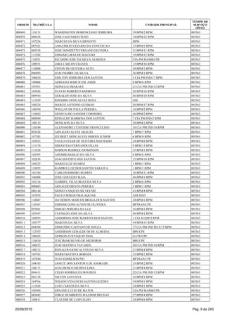 000469 110131 WASHINGTON DOMENCIANO FERREIRA 39 BPM/2 RPM 005363
000470 088436 JOSE FAGUNDES FILHO 14 BPM/12 RPM 005363
000471 107256 MARCIO DA SILVA ERNESTO HPM 005363
000472 087421 AMAURILIO CEZARIO DA CONCEICAO 13 BPM/1 RPM 005363
000473 085538 JOSE DONIZETTI FERNAND OLIVEIRA 51 BPM/11 RPM 005363
000474 111282 EDIMAR LIRAS DE MACEDO 19 BPM/15 RPM 005363
000475 110931 RICARDO JOSE DA SILVA ALMEIDA CIA PM MAMB/CPE 005363
000476 109551 IARA CARLOS CHAVES 12 BPM/18 RPM 005363
000477 110808 EDTON DE OLIVEIRA NETO 39 BPM/2 RPM 005363
000478 096993 JOAO NOBRE DA SILVA 36 BPM/3 RPM 005363
000479 106620 EDILTON FERREIRA DOS SANTOS 5 CIA PM IND/17 RPM 005363
000480 109806 ADRIANO MARCIO DE ASSIS 8 BPM/6 RPM 005363
000481 107051 SIDNEI GUIMARAES 21 CIA PM IND/12 RPM 005363
000482 105026 FLAVIO ROBERTO BARBOSA 28 BPM/16 RPM 005363
000483 089943 GERALDO JOSE DA SILVA 46 BPM/10 RPM 005363
000484 111059 ROGERIO GONCALVES ROSA GM 005363
000485 100234 MARCO ANTONIO GUSMAO 20 BPM/17 RPM 005363
000486 100590 WILLIAN DE PAULA PEREIRA 18 BPM/2 RPM 005363
000487 110862 GENIVALDO SANDER CORDEIRO 48 BPM/2 RPM 005363
000488 088889 REINALDO BARBOSA DOS SANTOS 7 CIA PM IND/2 RPM 005363
000489 109132 DENILSON DA SILVA 39 BPM/2 RPM 005363
000490 110549 ALEXANDRE CUSTODIO FRANCELINO 18 CIA PM IND/18 RPM 005363
000491 093456 ARNALDO ALVES ARAUJO 7 BPM/7 RPM 005363
000492 107305 JOUBERT GONCALVES SIMOES JUNIOR 6 BPM/8 RPM 005363
000493 103032 PAULO CESAR DE OLIVEIRA MACHADO 24 BPM/6 RPM 005363
000494 111374 SEBASTIAO FERNANDO ELIAS 9 BPM/13 RPM 005363
000495 111828 ROBSON RODRIGO DOMINGOS 35 BPM/3 RPM 005363
000496 102995 ADEMIR BASILIO DA SILVA 8 BPM/6 RPM 005363
000497 102836 JOAO BATISTA DOS SANTOS 15 BPM/10 RPM 005363
000498 100323 MARIO LUIZ SOARES 1 BPM/1 RPM 005363
000499 110955 RAMIRO LUIZ DOS SANTOS SARAIVA 1 BPM/1 RPM 005363
000500 101384 CARLOS RIBEIRO SOARES 10 BPM/11 RPM 005363
000501 106008 JOSE GERALDO MAIA 49 BPM/1 RPM 005363
000502 101216 GABRIEL VILAS BOAS DA SILVA 8 BPM/6 RPM 005363
000503 090803 ARNALDO BENTO PEREIRA 5 BPM/1 RPM 005363
000504 086140 SIDNEI VASQUES SILVESTRE 43 BPM/8 RPM 005363
000505 107855 PAULO SERGIO MALAQUIAS ASS INST 005363
000506 110047 DAVIDSON MARCOS BRAGA DOS SANTOS 34 BPM/1 RPM 005363
000507 110367 EDIMAR GONCALVES DE OLIVEIRA BPTRAN/CPE 005363
000508 093601 SERGIO PEREIRA DA LUZ 16 BPM/1 RPM 005363
000509 105447 CLENILDO JOSE DA SILVA 48 BPM/2 RPM 005363
000510 108993 ANDERSON JOSE MARTINS DOS SANTOS 1 CIA M ESP/2 RPM 005363
000511 105577 MARCOS DA SILVA 44 BPM/15 RPM 005363
000512 084509 EDMUNDO CAETANO DE SOUZA 17 CIA PM IND MAT/17 RPM 005363
000513 112707 ANDERSON GERALDO M DE ALMEIDA BPE/CPE 005363
000514 108265 GERSON EUSTAQUIO DIAS GATE/CPE 005363
000515 110410 JUSCIMAR SILVIO DE MEDEIROS BPE/CPE 005363
000516 108672 JOAO BATISTA TAVARES 20 CIA PM IND/18 RPM 005363
000517 108212 RONALDO GONCALVES DA SILVA 21 BPM/4 RPM 005363
000518 105763 MARIO BATISTA BORGES 33 BPM/2 RPM 005363
000519 107840 IVAN EDMILSON PIO BPTRAN/CPE 005363
000520 104105 JANETE DOS SANTOS S DE ANDRADE 33 BPM/2 RPM 005363
000521 108171 JOAO BOSCO MEDINA LIMA 21 BPM/4 RPM 005363
000522 096411 CELIO RODRIGUES DOS REIS 22 CIA PM IND/12 RPM 005363
000523 081138 NILTON SANTANA 16 BPM/1 RPM 005363
000524 104766 WILSON VENANCIO SANTOS GUEDES 34 BPM/1 RPM 005363
000525 111826 LUIZ CARLOS DA SILVA 34 BPM/1 RPM 005363
000526 105904 ERNANE LUCIO DE MATOS CIA PM MAMB/CPE 005363
000527 085682 JORGE HUMBERTO WALDOR DELEGO 27 BPM/4 RPM 005363
000528 109811 CLAUDIR DE CARVALHO 24 BPM/6 RPM 005363
ORDEM MATRÍCULA NOME UNIDADE PRINCIPAL
TEMPO DE
SERVIÇO
(DIAS)
20/08/2010 Pág. 9 de 243
 
