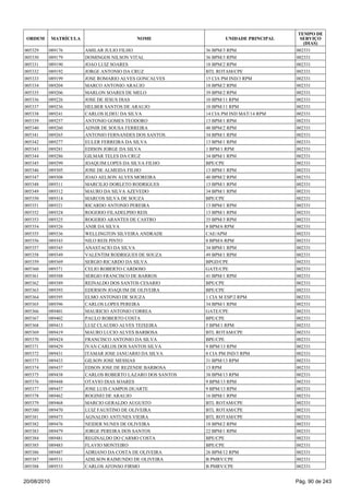 005329 089176 AMILAR JULIO FILHO 36 BPM/3 RPM 002331
005330 089179 DOMINGOS NILSON VITAL 36 BPM/3 RPM 002331
005331 089190 JOAO LUIZ SOARES 18 BPM/2 RPM 002331
005332 089192 JORGE ANTONIO DA CRUZ BTL ROTAM/CPE 002331
005333 089199 JOSE ROMARIO ALVES GONCALVES 15 CIA PM IND/3 RPM 002331
005334 089204 MARCO ANTONIO ARAUJO 18 BPM/2 RPM 002331
005335 089206 MARLON SOARES DE MELO 39 BPM/2 RPM 002331
005336 089226 JOSE DE JESUS DIAS 10 BPM/11 RPM 002331
005337 089236 HELBER SANTOS DE ARAUJO 10 BPM/11 RPM 002331
005338 089241 CARLOS ILDEU DA SILVA 14 CIA PM IND MAT/14 RPM 002331
005339 089257 ANTONIO GOMES TEODORO 13 BPM/1 RPM 002331
005340 089260 ADNIR DE SOUSA FERREIRA 48 BPM/2 RPM 002331
005341 089265 ANTONIO FERNANDES DOS SANTOS 34 BPM/1 RPM 002331
005342 089277 EULER FERREIRA DA SILVA 13 BPM/1 RPM 002331
005343 089281 EDISON JORGE DA SILVA 1 BPM/1 RPM 002331
005344 089286 GILMAR TELES DA CRUZ 34 BPM/1 RPM 002331
005345 089299 JOAQUIM LOPES DA SILVA FILHO BPE/CPE 002331
005346 089305 JOSE DE ALMEIDA FILHO 13 BPM/1 RPM 002331
005347 089308 JOAO AELSON ALVES MOREIRA 40 BPM/2 RPM 002331
005348 089311 MARCILIO DORLETO RODRIGUES 13 BPM/1 RPM 002331
005349 089312 MAURO DA SILVA AZEVEDO 34 BPM/1 RPM 002331
005350 089314 MARCOS SILVA DE SOUZA BPE/CPE 002331
005351 089321 RICARDO ANTONIO PEREIRA 13 BPM/1 RPM 002331
005352 089324 ROGERIO FILADELPHO REIS 13 BPM/1 RPM 002331
005353 089325 ROGERIO ARANTES DE CASTRO 35 BPM/3 RPM 002331
005354 089326 ANIR DA SILVA 8 BPM/6 RPM 002331
005355 089336 WELLINGTON SILVEIRA ANDRADE CAE/APM 002331
005356 089343 NILO REIS PINTO 8 BPM/6 RPM 002331
005357 089345 ANASTACIO DA SILVA 34 BPM/1 RPM 002331
005358 089349 VALENTIM RODRIGUES DE SOUZA 49 BPM/1 RPM 002331
005359 089369 SERGIO RICARDO DA SILVA BPGD/CPE 002331
005360 089371 CELIO ROBERTO CARDOSO GATE/CPE 002331
005361 089388 SERGIO FRANCISCO DE BARROS 41 BPM/1 RPM 002331
005362 089389 REINALDO DOS SANTOS CESARIO BPE/CPE 002331
005363 089393 EDERSON JOAQUIM DE OLIVEIRA BPE/CPE 002331
005364 089395 ELMO ANTONIO DE SOUZA 1 CIA M ESP/2 RPM 002331
005365 089396 CARLOS LOPES PEREIRA 34 BPM/1 RPM 002331
005366 089401 MAURICIO ANTONIO CORREA GATE/CPE 002331
005367 089402 PAULO ROBERTO COSTA BPE/CPE 002331
005368 089413 LUIZ CLAUDIO ALVES TEIXEIRA 5 BPM/1 RPM 002331
005369 089419 MAURO LUCIO ALVES BARBOSA BTL ROTAM/CPE 002331
005370 089424 FRANCISCO ANTONIO DA SILVA BPE/CPE 002331
005371 089429 IVAN CARLOS DOS SANTOS SILVA 9 BPM/13 RPM 002331
005372 089431 ITAMAR JOSE JANUARIO DA SILVA 8 CIA PM IND/3 RPM 002331
005373 089433 GILSON JOSE MESSIAS 31 BPM/13 RPM 002331
005374 089437 EDSON JOSE DE REZENDE BARBOSA 13 RPM 002331
005375 089438 CARLOS ROBERTO LAZARO DOS SANTOS 38 BPM/13 RPM 002331
005376 089448 OTAVIO DIAS SOARES 9 BPM/13 RPM 002331
005377 089457 JOSE LUIS CAMPOS DUARTE 9 BPM/13 RPM 002331
005378 089462 ROGINEI DE ARAUJO 16 BPM/1 RPM 002331
005379 089468 MARCIO GERALDO AUGUSTO BTL ROTAM/CPE 002331
005380 089470 LUIZ FAUSTINO DE OLIVEIRA BTL ROTAM/CPE 002331
005381 089473 AGNALDO ANTUNES VIEIRA BTL ROTAM/CPE 002331
005382 089476 NEIDER NUNES DE OLIVEIRA 18 BPM/2 RPM 002331
005383 089479 JORGE PEREIRA DOS SANTOS 22 BPM/1 RPM 002331
005384 089481 REGINALDO DO CARMO COSTA BPE/CPE 002331
005385 089483 FLAVIO MONTEIRO BPE/CPE 002331
005386 089487 ADRIANO DA COSTA DE OLIVEIRA 26 BPM/12 RPM 002331
005387 089531 ADILSON RAIMUNDO DE OLIVEIRA B PMRV/CPE 002331
005388 089533 CARLOS AFONSO FIRMO B PMRV/CPE 002331
ORDEM MATRÍCULA NOME UNIDADE PRINCIPAL
TEMPO DE
SERVIÇO
(DIAS)
20/08/2010 Pág. 90 de 243
 