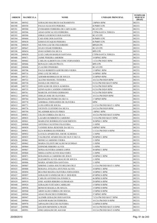 005389 089542 GERALDO MAURICIO SACRAMENTO 2 BPM/4 RPM 002331
005390 089558 PAULO AUGUSTO PEREIRA B PMRV/CPE 002331
005391 089580 EVERARDO FERREIRA DE CARVALHO RCAT/CPE 002331
005392 089586 ADAO GONCALVES FERREIRA CTPM-SANTA TEREZA 002331
005393 089588 JORGE LOURENCO DOS SANTOS RCAT/CPE 002331
005394 089604 CAIO JOSE DOS SANTOS B PMRV/CPE 002331
005395 089630 EDER EUSTAQUIO PEREIRA B PMRV/CPE 002331
005396 089639 NILTON LUIZ DE FIGUEIREDO BPGD/CPE 002331
005397 089647 JULIO CESAR FERREIRA RCAT/CPE 002331
005398 089654 JOAO GOMES DA SILVA BPE/CPE 002331
005399 089659 LUIZ CARLOS BASILIO SANTANA CTPM-SANTA TEREZA 002331
005400 089671 JAIME PEREIRA AMORIM 18 BPM/2 RPM 002331
005401 089682 CARLOS ALBERTO DA CONC FERNANDES 1 CIA PM IND/3 RPM 002331
005402 089686 RONALD CARLOS PRATA BPE/CPE 002331
005403 089696 CLAUDIO PINHEIRO RCAT/CPE 002331
005404 089706 PAULO ROBERTO GERTRUDES VIEIRA 13 BPM/1 RPM 002331
005405 089716 JOSE LUIZ DE MELO 16 BPM/1 RPM 002331
005406 089721 ADEMIR RODRIGUES DE SOUZA 32 BPM/9 RPM 002331
005407 089722 ALCINO MANOEL TEIXEIRA 10 CIA PM IND/9 RPM 002331
005408 089730 DANILO DE FREITAS 9 CIA PM IND MAT/9 RPM 002331
005409 089732 EDIVALDO DE JESUS ALMEIDA 9 CIA PM IND/9 RPM 002331
005410 089735 GENIVALDO CANDIDO FERREIRA 9 CIA PM IND/9 RPM 002331
005411 089761 MARCOS ANTONIO GERMANO 9 CIA PM IND/9 RPM 002331
005412 089762 ODELIO JOSE DE OLIVEIRA 10 CIA PM IND/9 RPM 002331
005413 089764 REGINALDO PEDRO DA SILVA 17 BPM/9 RPM 002331
005414 089770 ADERBAL FERNANDES DE OLIVEIRA HPM 002331
005415 089771 LUIS LOPES DE SOUSA 11 CIA PM IND MAT/11 RPM 002331
005416 089776 VICENTE CUSTODIO DA SILVA 10 CIA PM IND/9 RPM 002331
005417 089794 WLADIMIR RENATO PIRES 1 BPM/1 RPM 002331
005418 089831 UILCIO CORREA DA SILVA 10 CIA PM IND MAT/10 RPM 002331
005419 089835 LAZARO HUMBERTO CARDOSO 5 CIA PM IND MAT/5 RPM 002331
005420 089841 MARILENE RODRIGUES NASCIMENTO 30 BPM/11 RPM 002331
005421 089849 ANTONIA FAUSTINO FILGUEIRA 11 RPM 002331
005422 089850 VANISSE ROSA RESENDE DA SILVA 4 BPM/5 RPM 002331
005423 089851 ILZA RODRIGUES PEREIRA 11 CIA PM IND/14 RPM 002331
005424 089852 LUCILIA APARECIDA AM DE ALMEIDA 11 RPM 002331
005425 089855 VALDILENE APARECIDA DE OLIV E SILVA 50 BPM/11 RPM 002331
005426 089861 MONICA CARDOSO VIEIRA 11 RPM 002331
005427 089862 MARIA CELESTE BICALHO M GUSMAO 11 RPM 002331
005428 089864 EDINEME RIBEIRO ALVES 11 RPM 002331
005429 089867 SONIA OLIVEIRA GOMES LOPES 50 BPM/11 RPM 002331
005430 089868 SHEILA GONCALVES MALVEIRA 11 RPM 002331
005431 089871 ROSANGELA CARDOSO DE JESUS 10 BPM/11 RPM 002331
005432 089882 ELIZABETH ALVES ARAUJO DE SOUZA 11 RPM 002331
005433 089886 MARIA APARECIDA SANTANA 11 RPM 002331
005434 089887 SIMONE CASSIA SOUTO BELEM CRUZ 11 CIA PM IND MAT/11 RPM 002331
005435 089888 ROSANA AVELINA ANTUNES ALVES 10 BPM/11 RPM 002331
005436 089894 BEATRIZ REGINA OLIVEIRA FERNANDES 10 BPM/11 RPM 002331
005437 089897 GERALDO VANDEZAR DE O DOS REIS 45 BPM/16 RPM 002331
005438 089914 CARLOS ANTONIO DA FONSECA 46 BPM/10 RPM 002331
005439 089919 JOSE AGERIS RIBEIRO GUIMARAES 28 BPM/16 RPM 002331
005440 089924 GERALDO FURTADO CARRILHO 15 BPM/10 RPM 002331
005441 089936 BENICIO MAGELA DE SOUZA 15 BPM/10 RPM 002331
005442 089940 ARISVALDO CORREA DE SOUSA 15 BPM/10 RPM 002331
005443 089944 ADAO FRANCISCO FERREIRA 37 BPM/5 RPM 002331
005444 089947 ALEMIR GERALDO DOS SANTOS 7 CIA PM IND MAT/7 RPM 002331
005445 089964 AGENOR MARCOS FERREIRA 18 CIA PM IND/18 RPM 002331
005446 089970 ARNALDO CRUZ DE OLIVEIRA 12 BPM/18 RPM 002331
005447 089986 GELSON MENDONCA FRADE 18 CIA PM IND MAT/18 RPM 002331
005448 089991 JOSE GERALDO DE AGUIAR 18 CIA PM IND MAT/18 RPM 002331
ORDEM MATRÍCULA NOME UNIDADE PRINCIPAL
TEMPO DE
SERVIÇO
(DIAS)
20/08/2010 Pág. 91 de 243
 