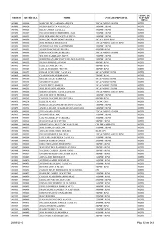 005449 089994 MARCIAL DO CARMO MARQUES 20 CIA PM IND/18 RPM 002331
005450 090024 NILSON BATISTA ASSUNCAO 19 BPM/15 RPM 002331
005451 090025 HELIO GOMES DA SILVA 19 BPM/15 RPM 002331
005452 090027 PAULO ROBERTO MEDEIROS LIMA 19 BPM/15 RPM 002331
005453 090033 JOSE GERALDO DE SOUZA E SILVA 19 BPM/15 RPM 002331
005454 090034 RONALDO FRANCISCO FERREIRA 5 CIA M ESP/8 RPM 002331
005455 090046 JOSE PEREIRA RODRIGUES 15 CIA PM IND MAT/15 RPM 002331
005456 090050 ANTONIO AILTON NASCIMENTO 19 BPM/15 RPM 002331
005457 090051 ALBERTO GOMES FERREIRA 43 BPM/8 RPM 002331
005458 090056 EDSON NOGUEIRA FERREIRA 24 CIA PM IND/15 RPM 002331
005459 090093 WILTON BATISTA DA SILVA 19 BPM/15 RPM 002331
005460 090095 ROBERTO APARECIDO VIEIRA DOS SANTOS 19 BPM/15 RPM 002331
005461 090113 DILSON PIMENTA JUNIOR 4 BPM/5 RPM 002331
005462 090115 ELIEL LEONEL DUTRA 4 BPM/5 RPM 002331
005463 090123 LUIS CLAUDIO DE FREITAS 4 BPM/5 RPM 002331
005464 090152 OSMAR APARECIDO DA SILVA 4 CIA PM IND/5 RPM 002331
005465 090159 CLARISSON IVAN BARBOSA 7 BPM/7 RPM 002331
005466 090180 MOZART JULIO BARBOSA 4 CIA PM IND/5 RPM 002331
005467 090198 SANDRO VELASCO 4 CIA PM IND/5 RPM 002331
005468 090217 CLOVIS PINTO SOARES 5 CIA PM IND/17 RPM 002331
005469 090231 JOSE BENEDITO ALKMIN 5 CIA PM IND/17 RPM 002331
005470 090246 SEBASTIAO LINO DA SILVA FILHO 17 CIA PM IND MAT/17 RPM 002331
005471 090248 AELIESE HORTA PEREIRA 14 BPM/12 RPM 002331
005472 090265 CARLOS PASCOAL DE OLIVEIRA 8 BPM/6 RPM 002331
005473 090278 ELIZETE ALVES CGDOC/DRH 002331
005474 090290 MARIA LUIZA GONCALVES DE O CALAIS 14 BPM/12 RPM 002331
005475 090296 ANGELA MARIA GUIMARAES B SALDANHA 14 BPM/12 RPM 002331
005476 090301 ZEILA MARIA NETO 22 CIA PM IND/12 RPM 002331
005477 090358 ANTONIO FURTADO 31 BPM/13 RPM 002331
005478 090359 LUIZ WANDERLEY FERREIRA 38 BPM/13 RPM 002331
005479 090360 JULIO CESAR DE CASTRO 9 BPM/13 RPM 002331
005480 090368 SEBASTIAO AUGUSTO DO NAS FILHO CIA PM MAMB/CPE 002331
005481 090377 JOSE TOMAZ FELICIANO 31 BPM/13 RPM 002331
005482 090382 AMAURI COELHO DE MORAES RCAT/CPE 002331
005483 090393 PAULO HENRIQUE DA CRUZ 13 CIA PM IND MAT/13 RPM 002331
005484 090394 LUIZ CARLOS PEREIRA DA SILVA 31 BPM/13 RPM 002331
005485 090401 EDIMAR SOARES GOMES 25 BPM/14 RPM 002331
005486 090402 EDEL FERNANDES TOLENTINO 3 BPM/14 RPM 002331
005487 090406 WALDENY DOS PASSOS DA CUNHA 3 BPM/14 RPM 002331
005488 090416 VALERIO CARLOS LEMOS PINTO 3 BPM/14 RPM 002331
005489 090417 SANDRO SERGIO NONATO DA SILVA 3 BPM/14 RPM 002331
005490 090423 ADIVALSON RODRIGUES 16 BPM/1 RPM 002331
005491 090429 ANTONIO ANDRE CORNELIO 16 BPM/1 RPM 002331
005492 090431 ANTONIO REDUZINO DA SILVA 16 BPM/1 RPM 002331
005493 090435 BENONE COSTA ALVES 5 BPM/1 RPM 002331
005494 090436 CARLOS TULIO RODRIGUES DE OLIVEIRA GM 002331
005495 090437 HAROLDO GOMES DE CASTRO 13 BPM/1 RPM 002331
005496 090439 CARLOS ALBERTO MARINO BRAZ 16 BPM/1 RPM 002331
005497 090440 GERALDO PEREIRA GOULART 25 BPM/14 RPM 002331
005498 090448 EDINALDO FAUSTINO DE OLIVEIRA 16 BPM/1 RPM 002331
005499 090455 FIDELIS MOREIRA TORRES NETO 34 BPM/1 RPM 002331
005500 090458 FRANCISCO EVANGELISTA VALVERDE 34 BPM/1 RPM 002331
005501 090462 EDSON FRANCISCO NAZARETH 5 BPM/1 RPM 002331
005502 090467 IRACI RIBEIRO 35 BPM/3 RPM 002331
005503 090469 IVAN RAIMUNDO DOS SANTOS 22 BPM/1 RPM 002331
005504 090471 PAULO ROGERIO BORGES DA SILVA 35 BPM/3 RPM 002331
005505 090473 JOSIAS PINTO MACHADO 2 BPM/4 RPM 002331
005506 090474 JUAREZ SEBBE FILHO 35 BPM/3 RPM 002331
005507 090483 JOSE RODRIGUES MOREIRA 41 BPM/1 RPM 002331
005508 090488 AILTON DE JESUS OLIVEIRA 3 BPM/14 RPM 002331
ORDEM MATRÍCULA NOME UNIDADE PRINCIPAL
TEMPO DE
SERVIÇO
(DIAS)
20/08/2010 Pág. 92 de 243
 