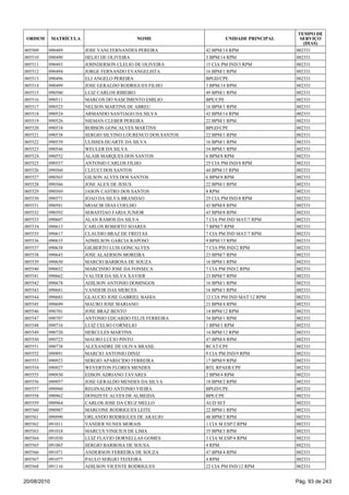 005509 090489 JOSE VANI FERNANDES PEREIRA 42 BPM/14 RPM 002331
005510 090490 HELIO DE OLIVEIRA 3 BPM/14 RPM 002331
005511 090493 JOHNDERSON CLELIO DE OLIVEIRA 15 CIA PM IND/3 RPM 002331
005512 090494 JORGE FERNANDO EVANGELISTA 16 BPM/1 RPM 002331
005513 090496 ELI ANGELO PEREIRA BPGD/CPE 002331
005514 090499 JOSE GERALDO RODRIGUES FILHO 3 BPM/14 RPM 002331
005515 090500 LUIZ CARLOS RIBEIRO 49 BPM/1 RPM 002331
005516 090511 MARCOS DO NASCIMENTO EMILIO BPE/CPE 002331
005517 090523 NELSON MARTINS DE ABREU 16 BPM/1 RPM 002331
005518 090524 ARMANDO SANTIAGO DA SILVA 42 BPM/14 RPM 002331
005519 090526 NIEMAN CLEBER PEREIRA 22 BPM/1 RPM 002331
005520 090534 ROBSON GONCALVES MARTINS BPGD/CPE 002331
005521 090538 SERGIO SILVINO LOURENCO DOS SANTOS 22 BPM/1 RPM 002331
005522 090539 ULISSES DUARTE DA SILVA 16 BPM/1 RPM 002331
005523 090546 WEULER DA SILVA 34 BPM/1 RPM 002331
005524 090552 ALAIR MARQUES DOS SANTOS 6 BPM/8 RPM 002331
005525 090557 ANTONIO CARLOS FILHO 25 CIA PM IND/8 RPM 002331
005526 090560 CLEUCI DOS SANTOS 44 BPM/15 RPM 002331
005527 090565 GILSON ALVES DOS SANTOS 6 BPM/8 RPM 002331
005528 090566 JOSE ALEX DE JESUS 22 BPM/1 RPM 002331
005529 090569 JASON CASTRO DOS SANTOS 8 RPM 002331
005530 090571 JOAO DA SILVA BRANDAO 25 CIA PM IND/8 RPM 002331
005531 090581 MOACIR DIAS COELHO 43 BPM/8 RPM 002331
005532 090592 SEBASTIAO FARIA JUNIOR 43 BPM/8 RPM 002331
005533 090607 ALAN RAMOS DA SILVA 7 CIA PM IND MAT/7 RPM 002331
005534 090613 CARLOS ROBERTO SOARES 7 BPM/7 RPM 002331
005535 090617 CLAUDIO BRAZ DE FREITAS 7 CIA PM IND MAT/7 RPM 002331
005536 090635 ADMILSON GARCIA RAPOSO 9 BPM/13 RPM 002331
005537 090638 GILBERTO LUIS GONCALVES 7 CIA PM IND/2 RPM 002331
005538 090643 JOSE ALAERSON MOREIRA 23 BPM/7 RPM 002331
005539 090650 MARCIO BARBOSA DE SOUZA 16 BPM/1 RPM 002331
005540 090652 MARCINHO JOSE DA FONSECA 7 CIA PM IND/2 RPM 002331
005541 090662 VALTER DA SILVA XAVIER 23 BPM/7 RPM 002331
005542 090678 ADILSON ANTONIO DOMINGOS 16 BPM/1 RPM 002331
005543 090681 VANDEIR DAS MERCES 16 BPM/1 RPM 002331
005544 090683 GLAUCIO JOSE GABRIEL BAHIA 12 CIA PM IND MAT/12 RPM 002331
005545 090699 MAURO JOSE MARIANO 21 BPM/4 RPM 002331
005546 090701 JOSE BRAZ BENTO 14 BPM/12 RPM 002331
005547 090707 ANTONIO EDUARDO FELIX FERREIRA 34 BPM/1 RPM 002331
005548 090716 LUIZ CELSO CORNELIO 1 BPM/1 RPM 002331
005549 090720 HERCULES MARTINS 14 BPM/12 RPM 002331
005550 090723 MAURO LUCIO PINTO 47 BPM/4 RPM 002331
005551 090738 ALEXANDRE DE OLIVA BRASIL RCAT/CPE 002331
005552 090891 MARCIO ANTONIO DINIZ 9 CIA PM IND/9 RPM 002331
005553 090923 SERGIO APARECIDO FERREIRA 17 BPM/9 RPM 002331
005554 090927 WEVERTON FLORES MENDES BTL RPAER/CPE 002331
005555 090930 EDSON ADRIANO TAVARES 2 BPM/4 RPM 002331
005556 090957 JOSE GERALDO MENDES DA SILVA 18 BPM/2 RPM 002331
005557 090960 REGINALDO ANTONIO VIEIRA BPGD/CPE 002331
005558 090962 DONIZETE ALVES DE ALMEIDA BPE/CPE 002331
005559 090964 CARLOS JOSE DA CRUZ MELLO AUD SET 002331
005560 090987 MARCONE RODRIGUES LEITE 22 BPM/1 RPM 002331
005561 090990 ORLANDO RODRIGUES DE ARAUJO 48 BPM/2 RPM 002331
005562 091011 VANDER NUNES MORAIS 1 CIA M ESP/2 RPM 002331
005563 091018 MARCUS VINICIUS DE LIMA 35 BPM/3 RPM 002331
005564 091030 LUIZ FLAVIO DORNELLAS GOMES 3 CIA M ESP/4 RPM 002331
005565 091065 SERGIO BARBOSA DE SOUSA 4 RPM 002331
005566 091071 ANDERSON FERREIRA DE SOUZA 47 BPM/4 RPM 002331
005567 091077 PAULO SERGIO TEIXEIRA 4 RPM 002331
005568 091116 ADILSON VICENTE RODRIGUES 22 CIA PM IND/12 RPM 002331
ORDEM MATRÍCULA NOME UNIDADE PRINCIPAL
TEMPO DE
SERVIÇO
(DIAS)
20/08/2010 Pág. 93 de 243
 