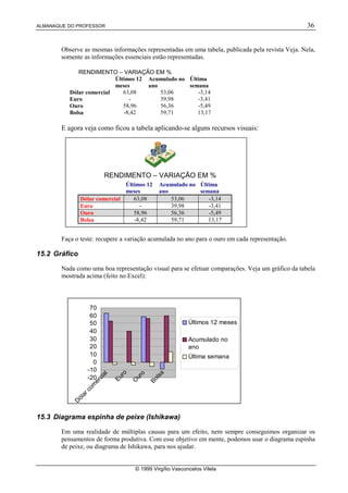 ALMANAQUE DO PROFESSOR 36
© 1999 Virgílio Vasconcelos Vilela
Observe as mesmas informações representadas em uma tabela, publicada pela revista Veja. Nela,
somente as informações essenciais estão representadas.
RENDIMENTO – VARIAÇÃO EM %
Últimos 12
meses
Acumulado no
ano
Última
semana
Dólar comercial 63,08 53,06 -3,14
Euro - 39,98 -3,41
Ouro 58,96 56,36 -5,49
Bolsa -8,42 59,71 13,17
E agora veja como ficou a tabela aplicando-se alguns recursos visuais:
Faça o teste: recupere a variação acumulada no ano para o ouro em cada representação.
15.2 Gráfico
Nada como uma boa representação visual para se efetuar comparações. Veja um gráfico da tabela
mostrada acima (feito no Excel):
15.3 Diagrama espinha de peixe (Ishikawa)
Em uma realidade de múltiplas causas para um efeito, nem sempre conseguimos organizar os
pensamentos de forma produtiva. Com esse objetivo em mente, podemos usar o diagrama espinha
de peixe, ou diagrama de Ishikawa, para nos ajudar.
RENDIMENTO – VARIAÇÃO EM %
Últimos 12
meses
Acumulado no
ano
Última
semana
Dólar comercial 63,08 53,06 -3,14
Euro - 39,98 -3,41
Ouro 58,96 56,36 -5,49
Bolsa -8,42 59,71 13,17
-20
-10
0
10
20
30
40
50
60
70
D
ólarcom
ercial
Euro
O
uro
Bolsa
Últimos 12 meses
Acumulado no
ano
Última semana
 