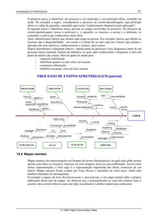 ALMANAQUE DO PROFESSOR 37
© 1999 Virgílio Vasconcelos Vilela
O primeiro passo é identificar um processo a ser analisado, e seu principal efeito, resultado ou
saída. No exemplo a seguir, consideramos o processo de ensino/aprendizagem, cujo principal
efeito é o saber do aprendiz, entendido aqui como conhecimento disponível para aplicação.
O segundo passo é identificar áreas, pessoas ou etapas envolvidas no processo. No processo de
ensino/aprendizagem, temos o professor e o aprendiz, os recursos, a escola e o ambiente, os
conteúdos e outros que conhecemos muito bem.
Após, identificamos fatores que afetam cada etapa ou pessoa. Por exemplo, fatores que afetam os
recursos são a disponibilidade, seu estado e a forma de se usar cada um. Fatores que afetam o
aprendiz são seus objetivos, conhecimentos e crenças, entre outros.
Depois desenhamos o diagrama (abaixo - apenas parte do processo). Esse diagrama é parte de um
processo maior chamado Análise de Ishikawa, no qual, após confeccionar o diagrama, é feito um
plano de análise das causas. Mas ele pode ser usado para:
- organizar informação
- identificar quanto se sabe sobre um assunto
- comunicar informação
- trabalhar em grupo, com um foco comum
15.4 Mapas mentais
Mapas mentais são representações em formato de árvore (hierárquicas), na qual cada galho possui
apenas uma idéia ou conceito, expresso em uma imagem, texto ou sua combinação. Assim como
outras representações, o foco aqui é a representação organizada das idéias essenciais de um
tópico. Mapas mentais foram criados por Tony Buzan e chamados de mind maps, tendo sido
também chamados de memogramas.
O exemplo a seguir, do livro Revolucionando o Aprendizado, é um mapa mental sobre a própria
elaboração desse tipo de mapas. Ao observar um, e principalmente se você não conhece bem o
assunto, não convém olhá-lo como um todo; inicialmente é melhor atentar para cada parte.
gerais
SABER
PROFESSOR
Valores
tempo
disponível
voz
objetivos
CONTEÚDOOBJETIVOS
ESTRATÉGIAS
Cronograma
AVALIAÇÃOAULAS
freqüência
APRENDIZ
sequência
específicos
habilidades
PROCESSO DE ENSINO/APRENDIZAGEM (parcial)
tentaçõesobjetivos
experiência
motivação conhecimentos
métodos
oportunidade
RECURSOS
controle
bibliografia
estrutura
seqüência
ritmo
habilidades
disponibilidade
estado
atualidade
relacionamento
pontualidade
atividades
tipos
técnica
de uso
variedade
eficiência
interdisciplinaridade
dinamismo
participação
Imprevistos
crenças
crenças
 