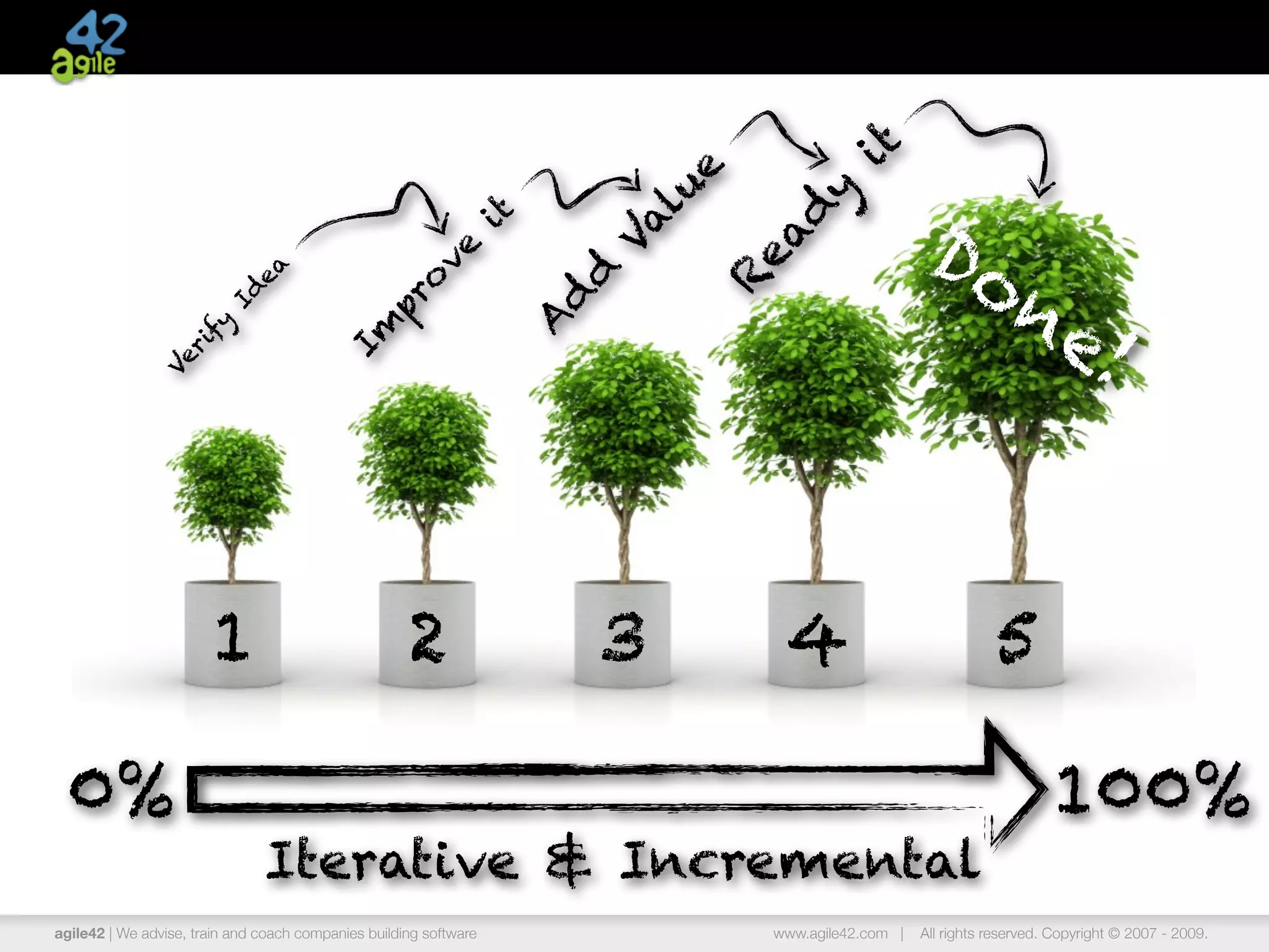 it
                                                                            e
                                                                         lu


                                                                                  y
                                                                                                    Do




                                                                               d
                                                             it



                                                                       Va


                                                                             ea
                                                       ve
                                                                                                                 ne
                          ea




                                                                   d


                                                                            R
                                                  o
                        Id




                                                pr



                                                                   d
                                                                                                                   !

                                                                   A
                  fy




                                          Im
                ri
              Ve




                       1                             2                 3         4                             5

 0%                                                                                                                     100%
                               Iterative & Incremental
agile42 | We advise, train and coach companies building software                www.agile42.com |   All rights reserved. Copyright © 2007 - 2009.
 
