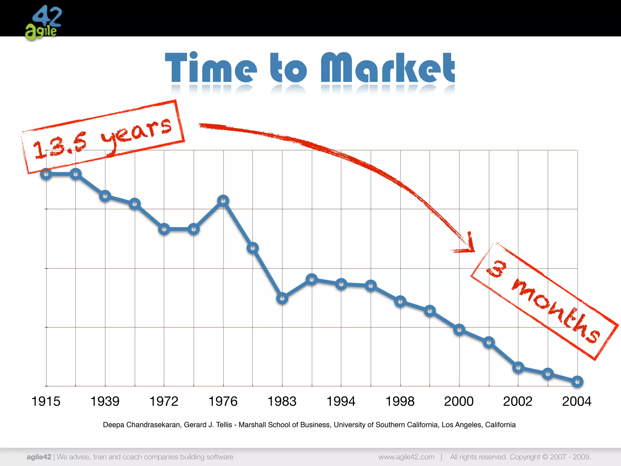 Time to Market
    .5 years
  13



                                                                                                                                             3
                                                                                                                                                     m
                                                                                                                                                           on
                                                                                                                                                             th
                                                                                                                                                               s

 1915              1939              1972               1976             1983               1994              1998              2000               2002              2004
                       Deepa Chandrasekaran, Gerard J. Tellis - Marshall School of Business, University of Southern California, Los Angeles, California



agile42 | We advise, train and coach companies building software                                            www.agile42.com |     All rights reserved. Copyright © 2007 - 2009.
 