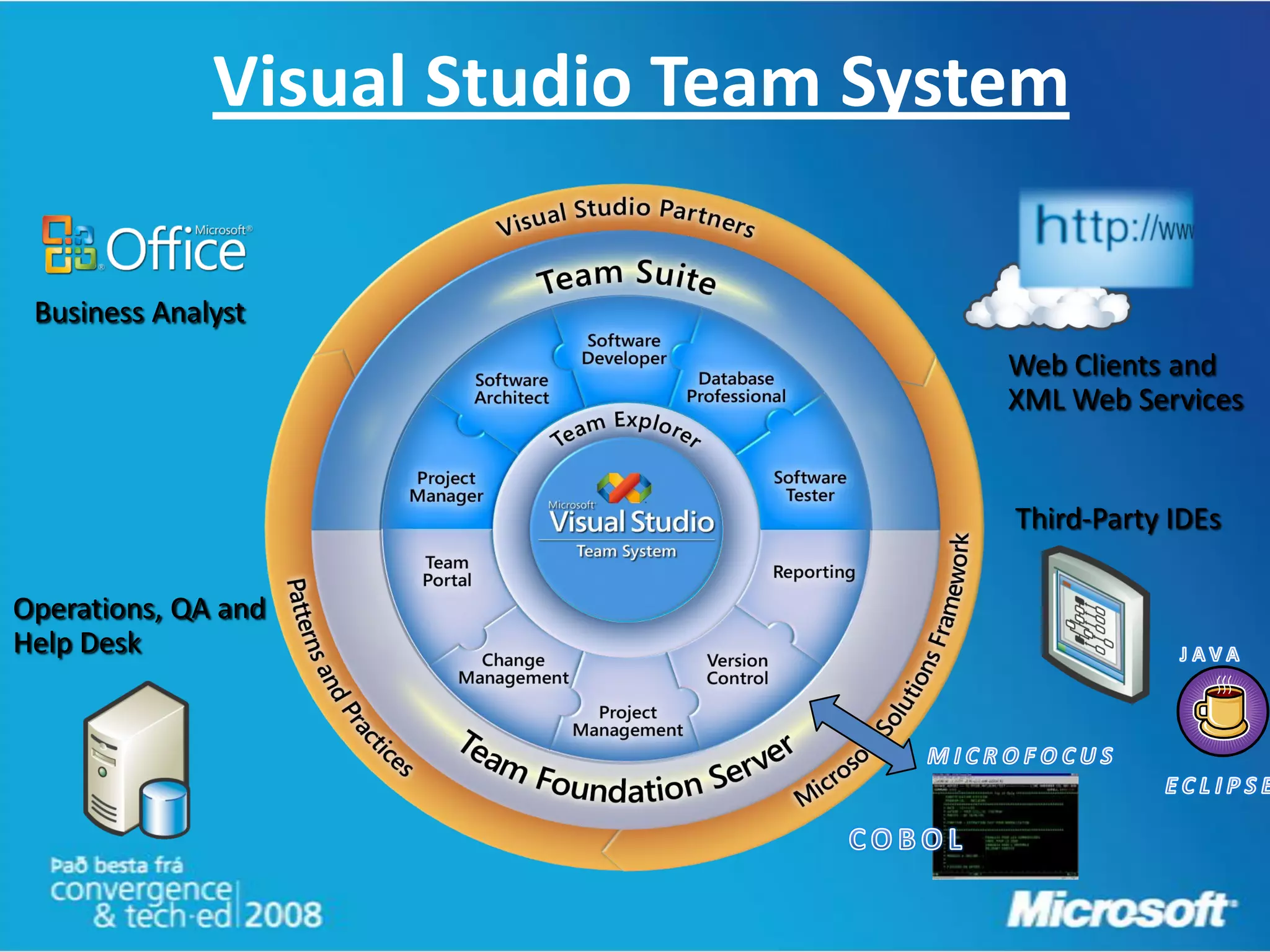 Visual Studio Team System

 Business Analyst
                                     Web Clients and
                                     XML Web Services


                                     Third-Party IDEs

Operations, QA and
Help Desk
 
