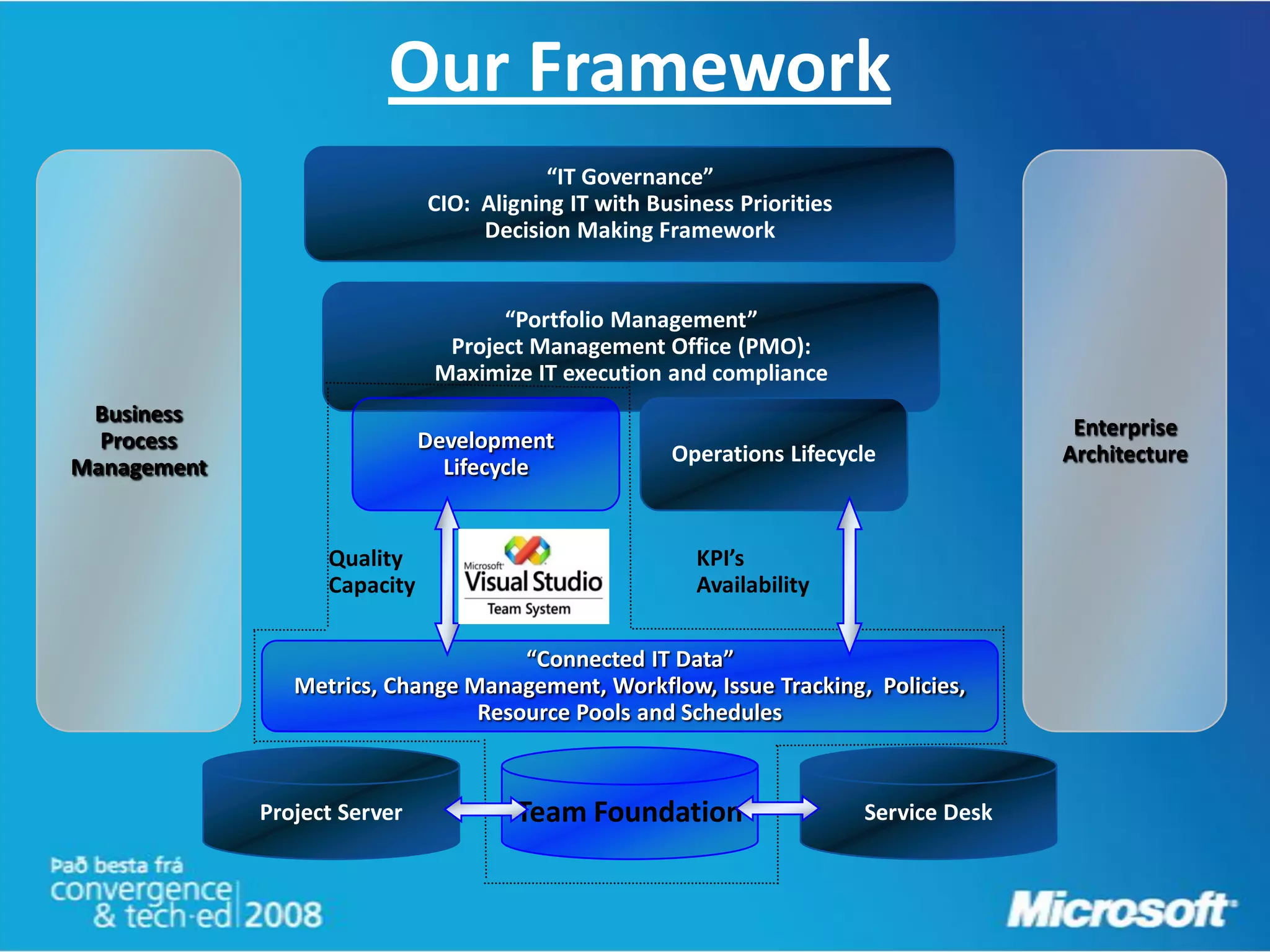 Our Framework
                                          “IT Governance”
                              CIO: Aligning IT with Business Priorities
                                   Decision Making Framework


                                     “Portfolio Management”
                                Project Management Office (PMO):
                               Maximize IT execution and compliance
 Business
                                                                                          Enterprise
  Process                     Development
                                                      Operations Lifecycle               Architecture
Management                      Lifecycle


                   Quality                               KPI’s
                   Capacity                              Availability


                                     “Connected IT Data”
                Metrics, Change Management, Workflow, Issue Tracking, Policies,
                                 Resource Pools and Schedules



             Project Server            Team Foundation                    Service Desk
 