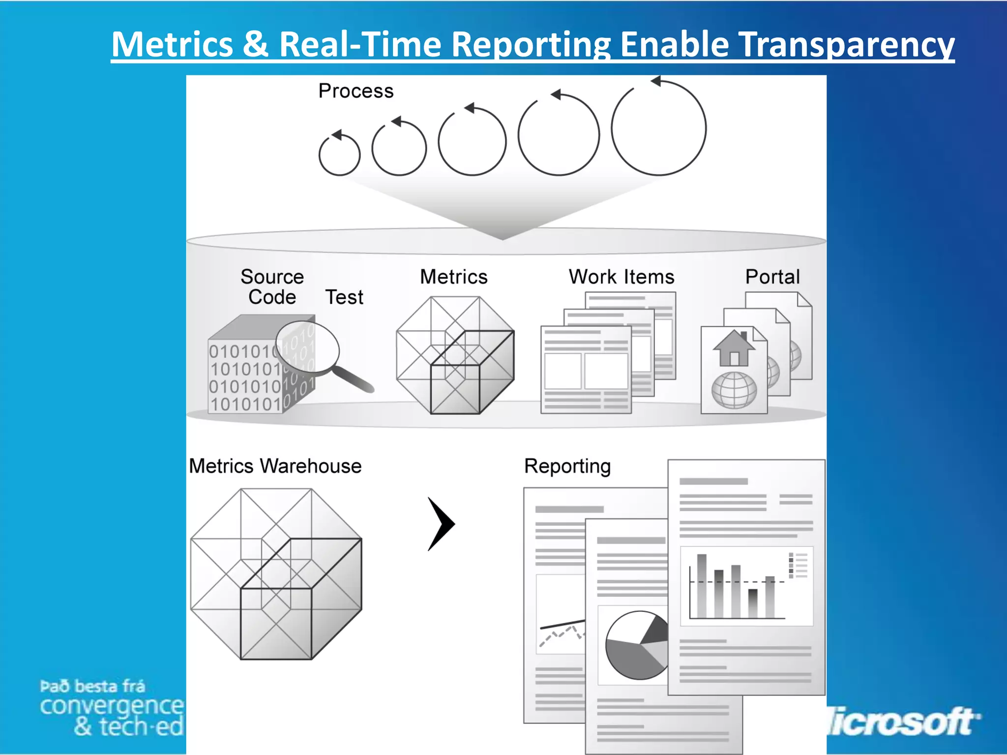 Metrics & Real-Time Reporting Enable Transparency
 