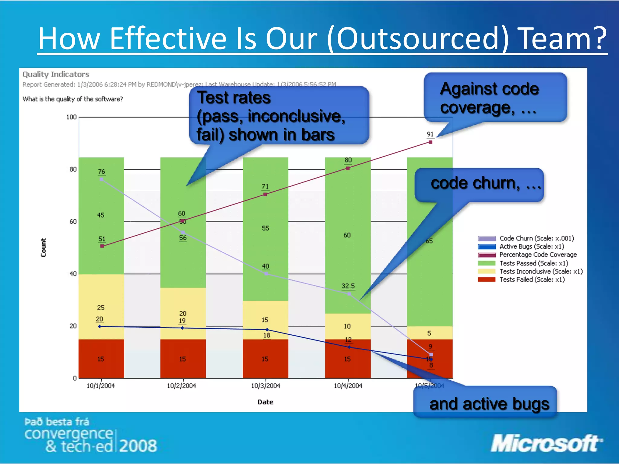 How Effective Is Our (Outsourced) Team?
                                  Against code
          Test rates
                                  coverage, …
          (pass, inconclusive,
          fail) shown in bars

                                 code churn, …




                                 and active bugs
 