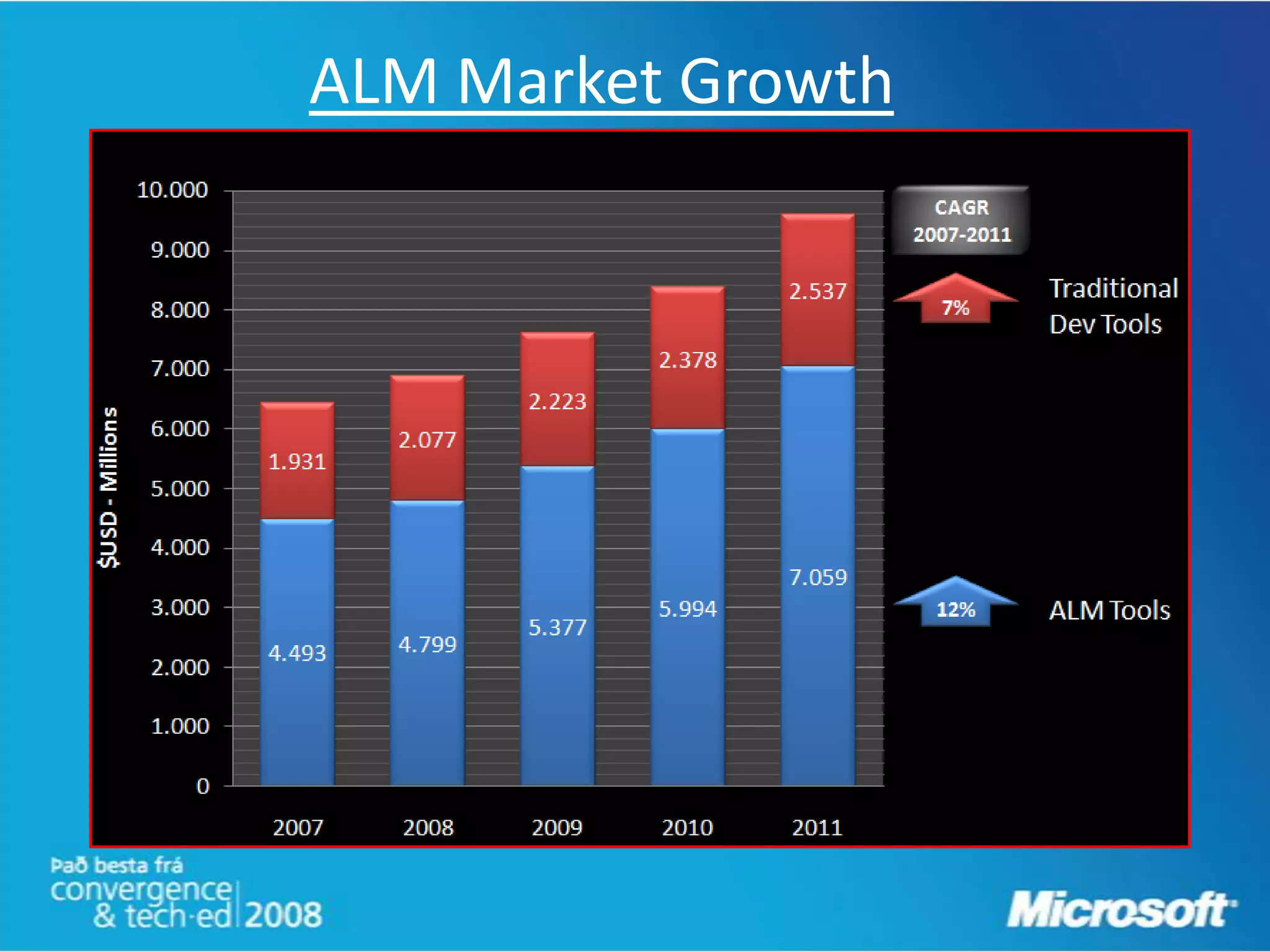 ALM Market Growth
 