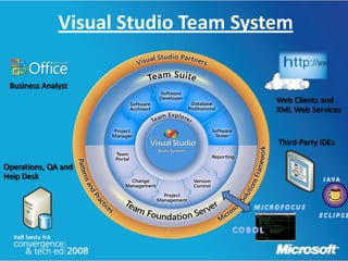 Visual Studio Team System

 Business Analyst
                                     Web Clients and
                                     XML Web Services


                                     Third-Party IDEs

Operations, QA and
Help Desk
 