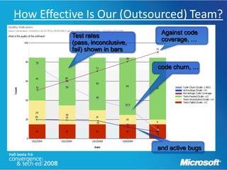 How Effective Is Our (Outsourced) Team?
                                  Against code
          Test rates
                                  coverage, …
          (pass, inconclusive,
          fail) shown in bars

                                 code churn, …




                                 and active bugs
 