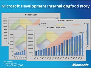 Microsoft Development Internal dogfood story
 