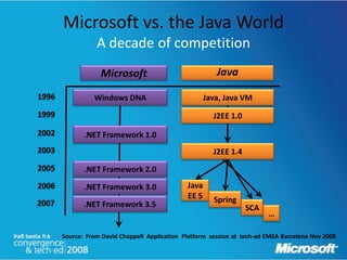 Microsoft vs. the Java World
                  A decade of competition
                   Microsoft                              Java

1996             Windows DNA                           Java, Java VM
1999                                                     J2EE 1.0
2002          .NET Framework 1.0
2003                                                     J2EE 1.4
2005          .NET Framework 2.0
2006          .NET Framework 3.0                Java
                                                EE 5     Spring
2007          .NET Framework 3.5                                    SCA
                                                                           …

       Source: From David Chappell Application Platform session at tech-ed EMEA Barcelona Nov 2008
 