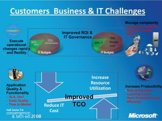Customers Business & IT Challenges
                                                                Manage complexity
                                                                - remote dev locations
                                                                - Windows mobile
                             Improved ROI &                     - SOA
                              IT Governance            70%
   Execute                                    30% IT   People
  operational                                          cost
changes rapidly
  and flexibly




                                          Increase
 Application
                                         Resource
                                                                Increase Productivity
 Quality &                               Utilization            - Role productivity
 Functionality                                                  - Learning Curve
 - SLA, 24x7
 - Code Quality
                              Improved                          - Team Productivity and
                                                                  efficiency
 - Time to Market   Reduce IT   TCO
                      Cost
 