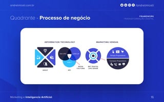 andrelmiceli.com.br
Marketing e Inteligencia Artificial
/andrelmiceli
Quadrante - Processo de negócio FRAMEWORK
TRASNSFORMAÇÃO DIGITAL
16
 