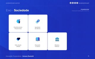 andrelmiceli.com.br
Inovação Corporativa - Innova Summit
/andrelmiceli
Eixo - Sociedade FRAMEWORK
TRASNSFORMAÇÃO DIGITAL
11
Envelhecimento
Populacional
Igualdade
de Gênero
Modelos
Políticos
Vida, Saúde
e Morte
Educação
e Cultura
 
