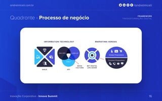 andrelmiceli.com.br
Inovação Corporativa - Innova Summit
/andrelmiceli
Quadrante - Processo de negócio FRAMEWORK
TRASNSFORMAÇÃO DIGITAL
16
 