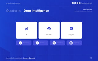 andrelmiceli.com.br
Inovação Corporativa - Innova Summit
/andrelmiceli
Quadrante - Data intelligence FRAMEWORK
TRASNSFORMAÇÃO DIGITAL
17
BI Big Data Analytics
 