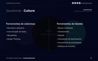 Times Líderes
Agile
Management
andrelmiceli.com.br
Inovação Corporativa - Innova Summit
/andrelmiceli
Quadrante - Cultura FRAMEWORK
TRASNSFORMAÇÃO DIGITAL
19
Ferramentas de Liderança
• Reuniões e palestras
• Comunicação da Visão
• Storytelling
• Design Thinking
Ferramentas de Gestão
• Rituais e tradições
• Treinamentos
• Squads
• Indicadores de Desempenho
• Ferramentas de Contratação
• Políticas de Incentivo
 