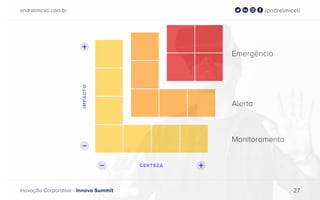 andrelmiceli.com.br /andrelmiceli
Inovação Corporativa - Innova Summit 27
Emergência
Alerta
Monitoramento
 