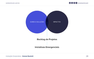 andrelmiceli.com.br /andrelmiceli
Inovação Corporativa - Innova Summit 28
Backlog de Projetos
Iniciativas Emergenciais
 