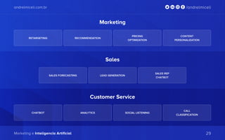 andrelmiceli.com.br /andrelmiceli
Marketing e Inteligência Artificial 29
andrelmiceli.com.br /andrelmiceli
Marketing e Inteligencia Artificial 29
Marketing
RETARGETING RECOMMENDATION
PRICING
OPTIMIZATION
CONTENT
PERSONALIZATION
Sales
SALES FORECASTING LEAD GENERATION
SALES REP
CHATBOT
Customer Service
CHATBOT ANALYTICS SOCIAL LISTENING
CALL
CLASSIFICATION
 