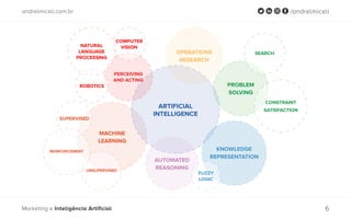 andrelmiceli.com.br /andrelmiceli
Marketing e Inteligência Artificial 6
ARTIFICIAL
INTELLIGENCE
PROBLEM
SOLVING
MACHINE
LEARNING
SUPERVISED
UNSUPERVISED
REINFORCEMENT
AUTOMATED
REASONING
OPERATIONS
RESEARCH
PERCEIVING
AND ACTING
SEARCH
KNOWLEDGE
REPRESENTATION
FUZZY
LOGIC
COMPUTER
VISION
ROBOTICS
NATURAL
LANGUAGE
PROCESSING
CONSTRAINT
SATISFACTION
 