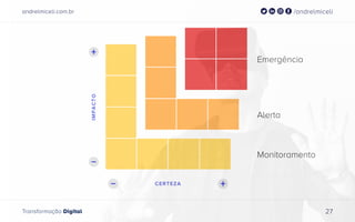 andrelmiceli.com.br /andrelmiceli
Transformação Digital 27
Emergência
Alerta
Monitoramento
 