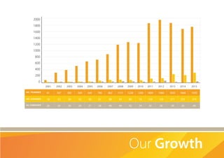 Our Growth
2000
1800
1600
1400
1200
1000
800
600
400
200
0
2001
81
18
20
2002
307
23
35
2003
385
30
30
2004
509
35
30
2005
645
40
31
2006
700
67
38
2007
862
88
40
2008
1151
93
49
2009
1228
80
42
2010
1200
76
34
2011
1800
124
35
2012
1960
143
56
2013
1835
271
29
2014
1668
253
26
2015
1930
274
44
NO. TRAINEES
NO. COURSES
NO. COMPANIES
 