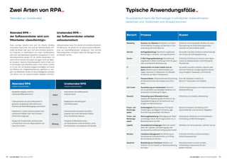 3938
Unattended RPA –
der Softwareroboter arbeitet
vollautomatisch
Softwareroboter dieser Art arbeiten ohne direkte Interaktion
mit Menschen. Sie werden für die vollautomatische Bearbei­
tung von Geschäftsprozessen konfiguriert. Eine zentrale
Steuerungsinstanz ermöglicht dabei das Management gan­
zer Roboter-Farmen.
Attended RPA –
der Software­roboter wird vom
Mitarbeiter »beaufsichtigt«
Diese wichtige Variante wird auch als Robotic Desktop
­Automation bezeichnet. Hier wird der Softwareroboter ent­
weder bei Bedarf oder auch nach dem Eintreten bestimm­
ter Ereignisse im Arbeitsablauf von einem Sachbearbeiter
oder einer Sachbearbeiterin gestartet und gesteuert. Er wird
dementsprechend speziell für die direkte Kooperation mit
menschlichen Nutzern konzipiert und agiert somit als digita­
ler Assistent. Typische Anwendungsfälle hierfür finden sich
im Servicedesk oder Helpdesk sowie in Call-Centern. Hierbei
ist es das Ziel, die Bearbeitungsgeschwindigkeit und damit
die Effizienz der Aufgabenbearbeitung signifikant zu stei­
gern. Die Mitarbeiter werden von Routinetätigkeiten entlastet
und können sich um anspruchsvollere Aufgaben kümmern.
Zwei Arten von RPA­­- Typische Anwendungsfälle­­-
Attended vs. Unattended Grundsätzlich kann die Technologie in sämtlichen Unternehmens­
bereichen und -funktionen zum Einsatz kommen
Attended RPA
arbeitet »beaufsichtigt«
Unattended RPA
arbeitet vollautomatisch
Bearbeitet Aufgaben direkt für
individuelle Mitarbeiter/innen
Automatisiert Geschäftsprozesse
vollautomatisch
Softwareroboter wird durch Mitarbeiter/in
gestartet und gesteuert oder startet nach
Erkennen des Geschäftsvorgangs automatisch
Regelbasierte Abarbeitung der
Geschäftsprozesse
Mitarbeiter/in startet Softwareroboter nach
individuellem Bedarf oder nach Eintreten
bestimmter Ereignisse
Softwareroboter bearbeiten Geschäfts­­-
prozesse nach einem definierten Zeitplan
ohne menschliches Dazutun
Steigert die Produktivität und die Kunden-­­
zufriedenheit in Service-Organisationen wie
etwa Call-Centern
Entlastet die Mitarbeiter/innen
von Routinearbeit, senkt die Kosten, senkt
Durchlaufzeiten und verbessert die Qualität
Zweck
Ansatz
Kontext
Wirkung
just add digital | Zwei Arten von RPA just add digital | Typische Anwendungsfälle
Bereich Prozess Nutzen
Marketing Auslesen von Websites: Extrahieren von Daten
mittels Website-Scraping und Speichern in Ziel­
anwendung wie Excel, Word etc.
Zahlreiche Anwendungs­­fälle denkbar, wie etwa
Überwachung von Ausschreibungsportalen,
Sammeln von Social-Media-Daten.
Vertrieb Auftragsabwicklung: Überführen eingehender
Bestellungen in Versand- und Logistiksysteme.
Vermeidet manuellen Aufwand und beschleunigt
den Prozess der Auftragsabwicklung.
Service E-Mail-Eingangs­bearbeitung: Klassifizierung
eingehender E-Mails, Zuordnung in Skill-Gruppen
oder automatisierte Beantwortung.
Einfachere Einhaltung von Service-Level-Agree­
ments wie Reaktionszeiten und Erhöhung der
Produktivität.
IT Datentransfer von einem System zum an-
deren: Überführung von Bestandsdaten aus
­Legacy-Systemen in Zielsysteme zum Beispiel
im Rahmen von M  A-­Transaktionen.
Vermeidet manuellen Aufwand, reduziert oder
eliminiert Fehler bei verzögerungsfreier Abwick­
lung, er­möglicht Transparenz und Kontrolle.
IT Password Reset: Vollautomatisierte Rücksetzung
des Benutzerkontos, Neuvergabe eines Pass­
worts.
Einer der häufigsten Incidents im
Bereich IT-Servicedesk und Helpdesk.
Call-Center Konsolidierung von Kundendaten: Sammeln
von Kundendaten aus beliebigen Systemen und
konsolidierte Darstellung für Agent.
Kürzere Gesprächsdauer und kundenorientiertere
Gesprächsführung.
Personal Onboarding neuer Mit­arbeiter/innen:
Sequenzielle Abarbeitung aller Schritte von der
Zugangs­berechtigung für die Kantine bis zum
Anlegen von Benutzerkonten.
Fehlerfreie und schnellere Abarbeitung.
Finanz- und
Rechnungs-
wesen
Kontenabgleich: Beispielsweise Prüfung der
Einzahlungen und Abgleich mit Faktura, ggf.
Durchführung notwendiger Korrekturen.
Bessere Compliance, Vermeidung nicht
wertschöpfender und monotoner Tätigkeiten.
Finanz- und
Rechnungs-
wesen
Rechnungs­bearbeitung: Übertragung von Daten
wie Beträge, Datum, Rechnungsnummer etc. in
Bestandsysteme wie SAP.
Zeitersparnis, Reduktion von Personalkosten.
Vermeidung von Mehrfach­eingaben.
Logistik Versandbenachrichtigungen: Abruf der Zustell­
daten der Logistiker und Übertragung in Be­
standsysteme und Benachrichtigung des Kunden.
Reduktion von Personalkosten, zeitnaher Service.
Revision Compliance Management: Durchführung von
beispielsweise Systemkontrollen zur Prüfung
der Einhaltung von Normen.
Einfachere Kontrolle und Dokumentation,
hohes Einsparpotenzial.
Generisch Bearbeitung von Formularen: Befüllen und
Auslesen von Formularen zur Weiterverarbeitung
der Daten.
Reduzierte Kosten und sehr schnelle
Verarbeitung, insbesondere bei sehr
großem Volumen.
 