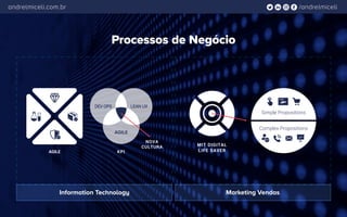 /andrelmiceliandrelmiceli.com.br
Processos de Negócio
Information Technology Marketing Vendas
`
LEAN UXDEV OPS
AGILE
AGILE
 