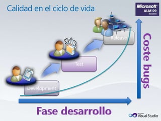 Calidad en el ciclo de vidaReleaseCoste bugsTestDevelopmentFasedesarrollo