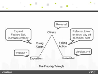Release!

     Expand                   Refactor, lower
  Feature Set,                entropy, pay off
increase entropy               technical debt




      Version n                 Version n+1
 