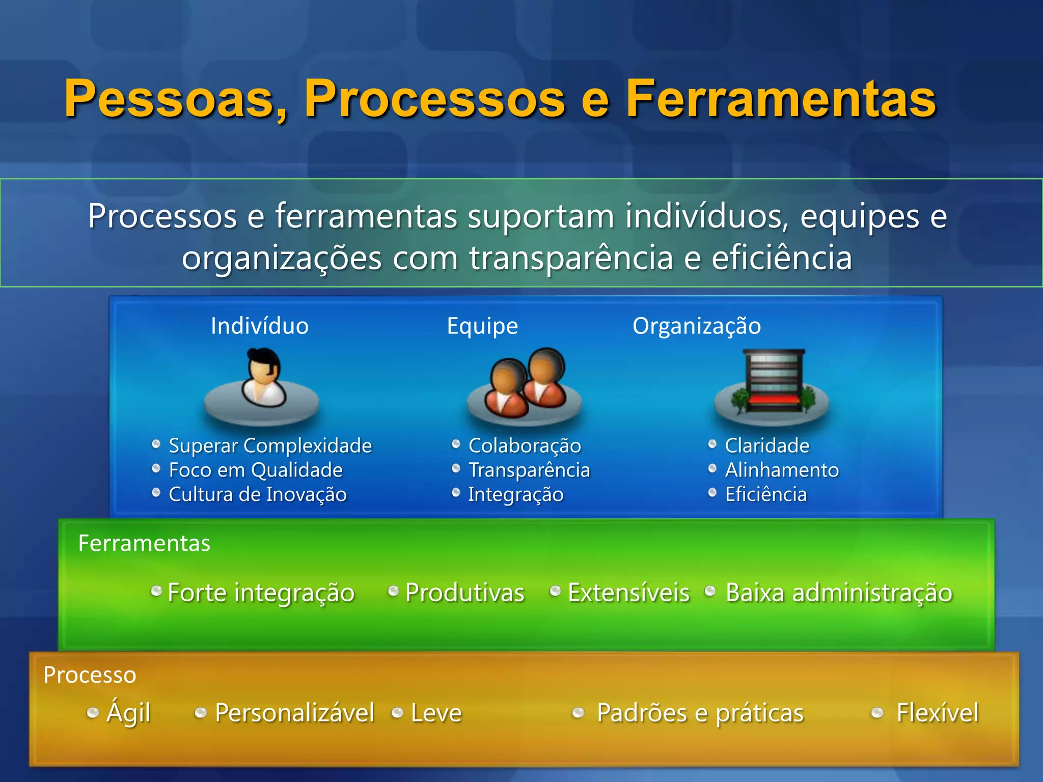 Pessoas, Processos e FerramentasForte integração Produtivas Extensíveis Baixa administraçãoÁgil Personalizável Leve Padrões e práticas FlexívelProcessos e ferramentas suportam indivíduos, equipes e organizações com transparência e eficiênciaIndivíduo Equipe OrganizaçãoSuperar ComplexidadeFoco em QualidadeCultura de InovaçãoColaboraçãoTransparênciaIntegraçãoClaridadeAlinhamentoEficiênciaFerramentasProcesso