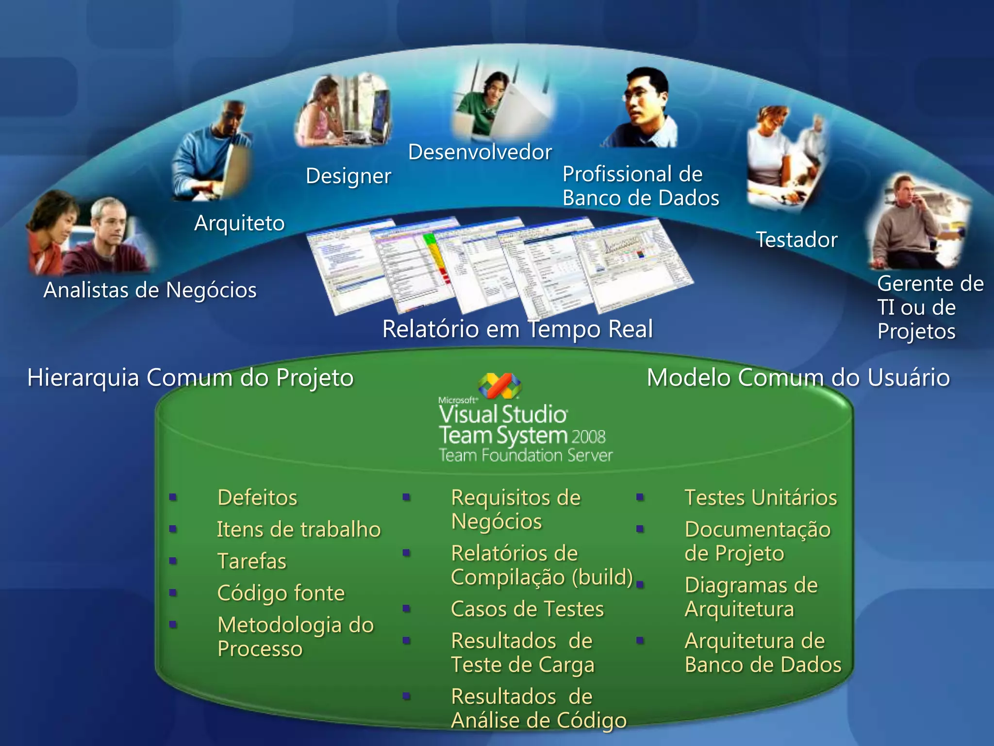 Gerenciando o Ciclo de VidaEquipeOrganizaçãoIndivíduoDesenvolvedor DBADesignerComplexidade ControladaOrientação a QualidadeCultura de InovaçãoColaboraçãoTransparênciaIntegraçãoClarezaAlinhamentoEficiênciaArquitetoTestadorProcesso ágil e personalizadoFerramentas de qualidade integradas para cada função do cicloReduza bugs e vulnerabilidades de segurançaAnalista de NegócioGerente de Projeto/TI