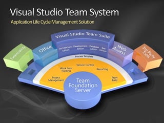 Application Life Cycle Management Solution

 