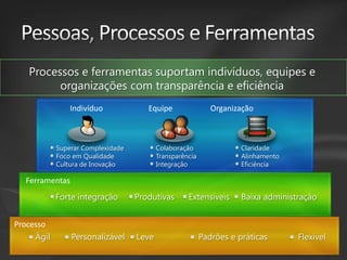 Processos e ferramentas suportam indivíduos, equipes e
organizações com transparência e eficiência
Indivíduo

Equipe

Superar Complexidade
Foco em Qualidade
Cultura de Inovação

Organização

Colaboração
Transparência
Integração

Claridade
Alinhamento
Eficiência

Ferramentas
Forte integração
Processo
Ágil

Personalizável

Produtivas

Leve

Extensíveis

Baixa administração

Padrões e práticas

Flexível

 
