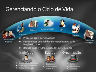 Designer

Desenvolvedor

Arquiteto
Analista de
Negócio

DBA
Testador

Processo ágil e personalizado
Ferramentas de qualidade integradas para cada
função do ciclo
Reduza bugs e vulnerabilidades de segurança

Indivíduo
Complexidade Controlada
Orientação a Qualidade
Cultura de Inovação

Equipe
Colaboração
TransparênciaI
ntegração

Organização
Clareza
Alinhamento
Eficiência

Gerente de
Projeto/TI

 