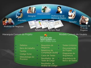 Designer

Desenvolvedor

Arquiteto

Profissional de
Banco de Dados
Testador
Gerente de
TI ou de
Projetos

Analistas de Negócios

Relatório em Tempo Real
Hierarquia Comum do Projeto







Defeitos
Itens de trabalho
Tarefas
Código fonte
Metodologia do
Processo

Modelo Comum do Usuário







Requisitos de

Negócios

Relatórios de
Compilação (build) 
Casos de Testes
Resultados de

Teste de Carga
Resultados de
Análise de Código

Testes Unitários
Documentação
de Projeto
Diagramas de
Arquitetura
Arquitetura de
Banco de Dados

 