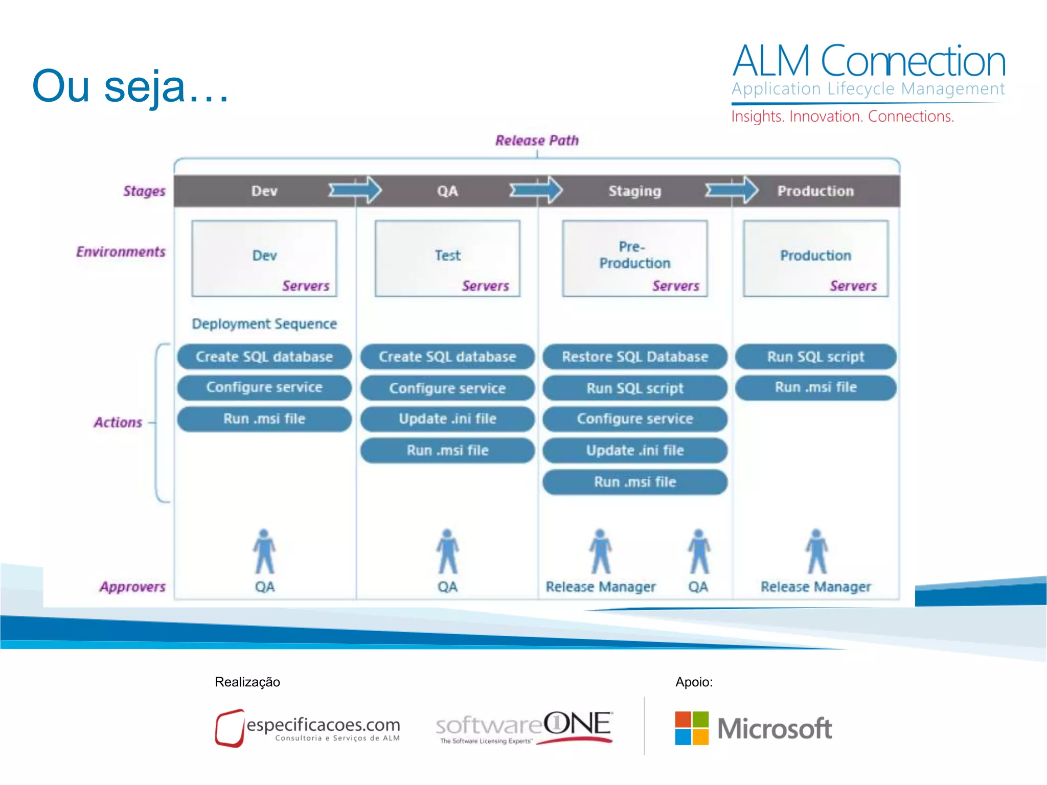 Ou seja…
Realização Apoio:
 
