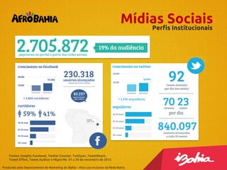 Mídias Sociais
Perfis Institucionais

Fontes: Insights Facebook, Twitter Counter, Twitlyzer, TweetReach,
Tweet Effect, Tweet Auditor e Migre.Me. 01 a 30 de novembro de 2013.
Produzido pelo Departamento de Marketing do iBahia – Para uso exclusivo da Rede Bahia.

 